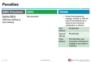TRAIN
NIRC Provision
No provision
Penalties
• knows the possession,
storage, transfer or offer for
sale of fuel obtained as a
result of such removal,
adulteration or dilution
CONFIDENTIAL
SL - 133
NIRC
Section 265-A
Offenses relating to
fuel marking
First
offense
₱2,500,000
Second
offense
₱5,000,000
Third
offense
₱10,000,000, plus
revocation of license to
engage in any trade or
business
 