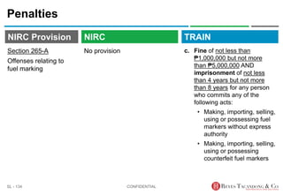 TRAIN
NIRC Provision
No provision
Penalties
c. Fine of not less than
₱1,000,000 but not more
than ₱5,000,000 AND
imprisonment of not less
than 4 years but not more
than 8 years for any person
who commits any of the
following acts:
• Making, importing, selling,
using or possessing fuel
markers without express
authority
• Making, importing, selling,
using or possessing
counterfeit fuel markers
CONFIDENTIAL
SL - 134
NIRC
Section 265-A
Offenses relating to
fuel marking
 