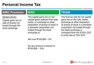 TRAIN
NIRC Provision
The capital gains tax on net
capital gains realized from sale,
barter, or exchange or other
disposition of shares of stock in
a domestic corporation not
traded through the stock
exchange is:
Not over ₱100,000 – 5%
On any amount in excess of
₱100,000 – 10%
Personal Income Tax
The final tax rate for net capital
gains tax on the sale, barter,
exchange or other disposition
of shares of stock in a domestic
corporation not traded through
the stock exchange is
increased from the 5/10% CGT
to a flat rate of 15% CGT.
CONFIDENTIAL
SL - 17
NIRC
Section 24 (C)
Capital gains tax on
sale of shares not
traded through the
stock exchange
 