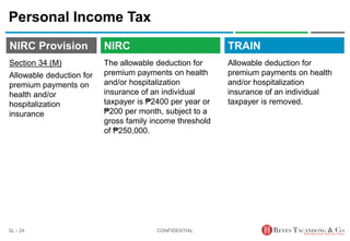 TRAIN
NIRC Provision
The allowable deduction for
premium payments on health
and/or hospitalization
insurance of an individual
taxpayer is ₱2400 per year or
₱200 per month, subject to a
gross family income threshold
of ₱250,000.
Personal Income Tax
Allowable deduction for
premium payments on health
and/or hospitalization
insurance of an individual
taxpayer is removed.
CONFIDENTIAL
SL - 24
NIRC
Section 34 (M)
Allowable deduction for
premium payments on
health and/or
hospitalization
insurance
 