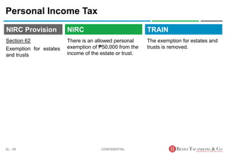 TRAIN
NIRC Provision
There is an allowed personal
exemption of ₱50,000 from the
income of the estate or trust.
Personal Income Tax
The exemption for estates and
trusts is removed.
CONFIDENTIAL
SL - 29
NIRC
Section 62
Exemption for estates
and trusts
 