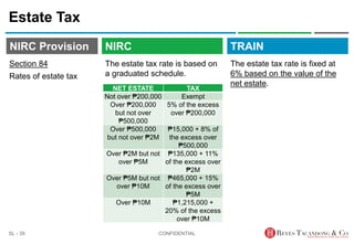 TRAIN
NIRC Provision
The estate tax rate is based on
a graduated schedule.
Estate Tax
The estate tax rate is fixed at
6% based on the value of the
net estate.
CONFIDENTIAL
SL - 39
NIRC
Section 84
Rates of estate tax
NET ESTATE TAX
Not over ₱200,000 Exempt
Over ₱200,000
but not over
₱500,000
5% of the excess
over ₱200,000
Over ₱500,000
but not over ₱2M
₱15,000 + 8% of
the excess over
₱500,000
Over ₱2M but not
over ₱5M
₱135,000 + 11%
of the excess over
₱2M
Over ₱5M but not
over ₱10M
₱465,000 + 15%
of the excess over
₱5M
Over ₱10M ₱1,215,000 +
20% of the excess
over ₱10M
 