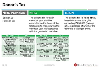 TRAIN
NIRC Provision
The donor’s tax for each
calendar year shall be
computed on the basis of the
total net gifts made during the
calendar year in accordance
with the graduated tax table.
Donor’s Tax
The donor’s tax is fixed at 6%
based on annual total gifts
exceeding ₱250,000 (exempt
gift), regardless of whether the
donee is a stranger or not.
CONFIDENTIAL
SL - 50
NIRC
Section 99
Rates of tax
NET GIFT TAX
Not over ₱100,000 Exempt
Over ₱100,000
but not over
₱200,000
2% of the excess
over ₱100,000
Over ₱200,000
but not over
₱500,000
₱2,000 + 4% of
the excess over
₱200,000
Over ₱500,000
but not over ₱1M
₱14,000 + 6% of
the excess over
₱500,000
NET GIFT TAX
Over ₱1M but not
over ₱3M
₱44,000 + 8% of
the excess over
₱1M
Over ₱3M but not
over ₱5M
₱204,000 + 10%
of the excess over
₱3M
Over ₱5M but not
over ₱10M
₱404,000 + 12%
of the excess over
₱5M
Over ₱10M ₱1,004,000 +
15% of the excess
over ₱10M
 