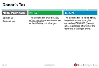 TRAIN
NIRC Provision
The donor’s tax shall be 30%
of the net gifts when the donee
or beneficiary is a stranger.
Donor’s Tax
The donor’s tax is fixed at 6%
based on annual total gifts
exceeding ₱250,000 (exempt
gift), regardless of whether the
donee is a stranger or not.
CONFIDENTIAL
SL - 51
NIRC
Section 99
Rates of tax
 