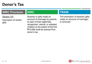 TRAIN
NIRC Provision
Dowries or gifts made on
account of marriage by parents
to each of their legitimate,
recognized, natural, or adopted
children to the extent of the first
₱10,000 shall be exempt from
donor’s tax.
Donor’s Tax
The exemption of dowries (gifts
made on account of marriage)
is removed.
CONFIDENTIAL
SL - 53
NIRC
Section 101
Exemption of certain
gifts
 