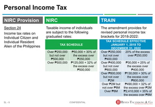 TRAIN
NIRC Provision
Taxable income of individuals
are subject to the following
graduated rates:
Personal Income Tax
The amendment provides for
revised personal income tax
brackets for 2018-2022:
CONFIDENTIAL
SL - 9
NIRC
Section 24
Income tax rates on
Individual Citizen and
Individual Resident
Alien of the Philippines TAX SCHEDULE
Over ₱250,000
but not over
₱500,000
₱50,000 + 30% of
the excess over
₱250,000
Over ₱500,000 ₱125,000 + 32% of
the excess over
₱500,000
TAX SCHEDULE EFFECTIVE
JANUARY 1, 2018 TO
DECEMBER 31, 2022
Over ₱250,000
but not over
₱400,000
20% of the excess
over ₱250,000
Over ₱400,000
but not over
₱800,000
₱30,000 + 25% of
the excess over
₱400,000
Over ₱800,000
but not over
₱2M
₱130,000 + 30% of
the excess over
₱800,000
Over ₱2M but
not over ₱8M
₱490,000 + 32% of
the excess over ₱2M
Over ₱8M ₱2,410,000 + 35% of
the excess over ₱8M
 