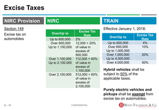 TRAIN
NIRC Provision
Excise Taxes
Effective January 1, 2018:
CONFIDENTIAL
SL - 92
NIRC
Section 149
Excise tax on
automobiles
Hybrid vehicles shall be
subject to 50% of the
applicable taxes.
Purely electric vehicles and
pickups shall be exempt from
excise tax on automobiles.
Over/Up to
Excise Tax
Rate
Up to 600,000 4%
Over 600,000
Up to 1,000,000
10%
Over 1,000,000
Up to 4,000,000
20%
Over 4,000,000 50%
Over/Up to
Excise Tax
Rate
Up to 600,000 2%
Over 600,000
Up to 1,100,000
12,000 + 20%
of value in
excess of
600,000
Over 1,100,000
Up to 2,100,000
112,000 + 40%
of value in
excess of
1,100,000
Over 2,100,000 512,000 + 60%
of value in
excess of
2,100,000
 