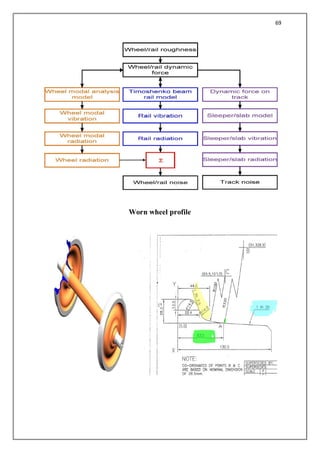 69
Worn wheel profile
 