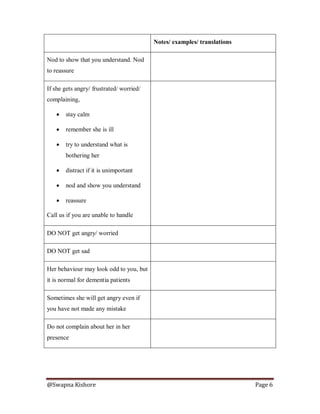 @Swapna Kishore Page 6
Notes/ examples/ translations
Nod to show that you understand. Nod
to reassure
If she gets angry/ frustrated/ worried/
complaining,
 stay calm
 remember she is ill
 try to understand what is
bothering her
 distract if it is unimportant
 nod and show you understand
 reassure
Call us if you are unable to handle
DO NOT get angry/ worried
DO NOT get sad
Her behaviour may look odd to you, but
it is normal for dementia patients
Sometimes she will get angry even if
you have not made any mistake
Do not complain about her in her
presence
 