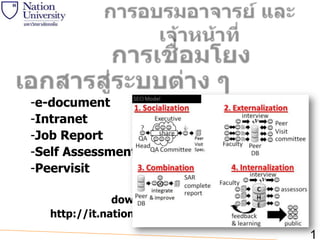 -e-document
-Intranet
-Job Report
-Self Assessment Report
-Peervisit
download
http://it.nation.ac.th/sar

1

 