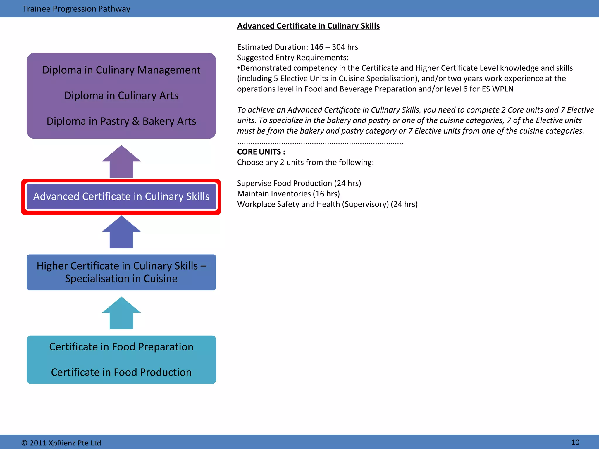 Trainee Progression Pathway
                                              Advanced Certificate in Culinary Skills

                                              Estimated Duration: 146 – 304 hrs
                                              Suggested Entry Requirements:
     Diploma in Culinary Management           •Demonstrated competency in the Certificate and Higher Certificate Level knowledge and skills
                                              (including 5 Elective Units in Cuisine Specialisation), and/or two years work experience at the
                                              operations level in Food and Beverage Preparation and/or level 6 for ES WPLN
           Diploma in Culinary Arts
                                              To achieve an Advanced Certificate in Culinary Skills, you need to complete 2 Core units and 7 Elective
       Diploma in Pastry & Bakery Arts        units. To specialize in the bakery and pastry or one of the cuisine categories, 7 of the Elective units
                                              must be from the bakery and pastry category or 7 Elective units from one of the cuisine categories.
                                              ............................................................................
                                              CORE UNITS :
                                              Choose any 2 units from the following:

                                              Supervise Food Production (24 hrs)
   Advanced Certificate in Culinary Skills    Maintain Inventories (16 hrs)
                                              Workplace Safety and Health (Supervisory) (24 hrs)




    Higher Certificate in Culinary Skills –
         Specialisation in Cuisine




       Certificate in Food Preparation

        Certificate in Food Production




© 2011 XpRienz Pte Ltd                                                                                                                        10
 