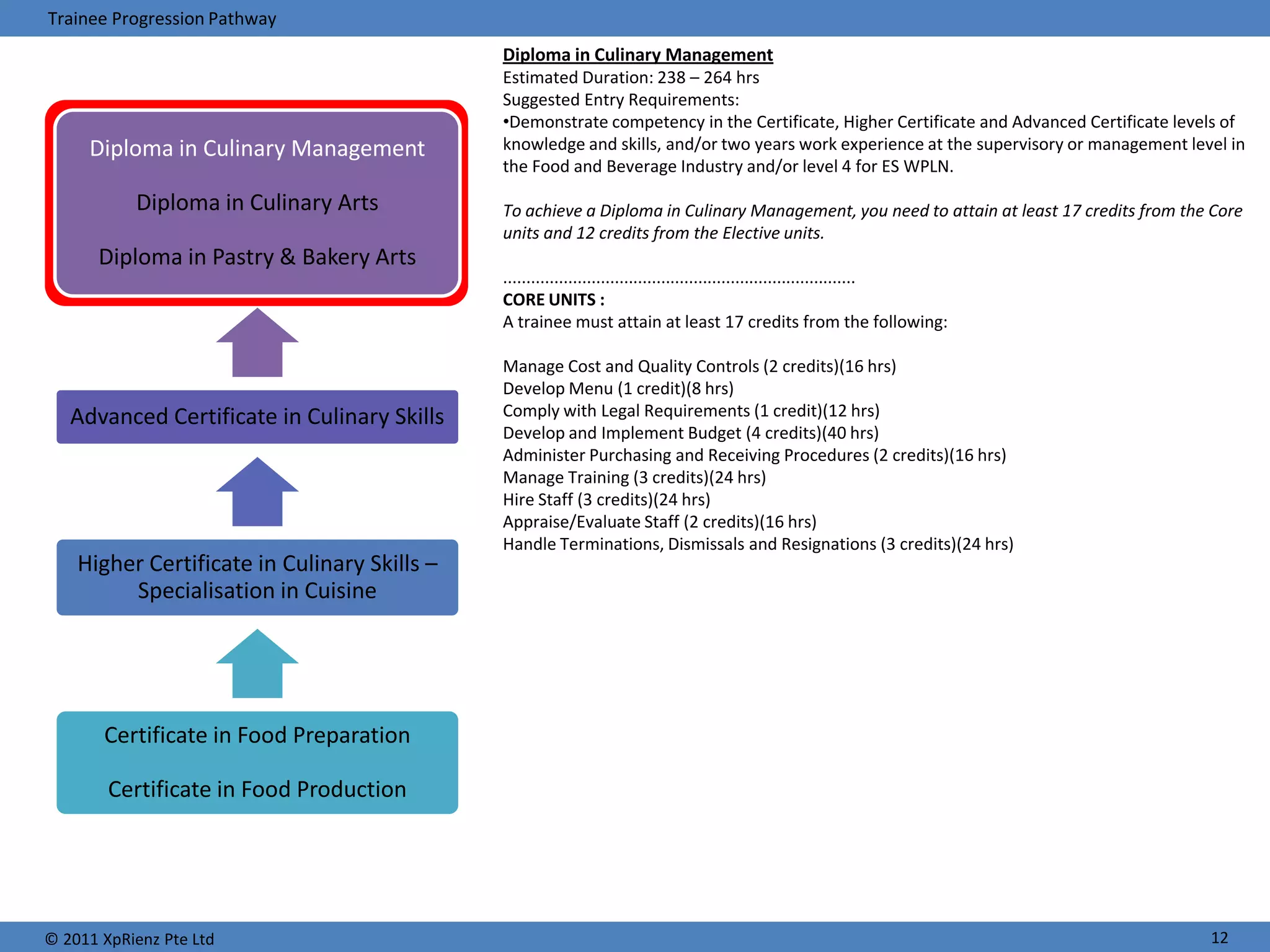 Trainee Progression Pathway
                                              Diploma in Culinary Management
                                              Estimated Duration: 238 – 264 hrs
                                              Suggested Entry Requirements:
                                              •Demonstrate competency in the Certificate, Higher Certificate and Advanced Certificate levels of
     Diploma in Culinary Management           knowledge and skills, and/or two years work experience at the supervisory or management level in
                                              the Food and Beverage Industry and/or level 4 for ES WPLN.

           Diploma in Culinary Arts           To achieve a Diploma in Culinary Management, you need to attain at least 17 credits from the Core
                                              units and 12 credits from the Elective units.
       Diploma in Pastry & Bakery Arts
                                              ............................................................................
                                              CORE UNITS :
                                              A trainee must attain at least 17 credits from the following:

                                              Manage Cost and Quality Controls (2 credits)(16 hrs)
                                              Develop Menu (1 credit)(8 hrs)
   Advanced Certificate in Culinary Skills    Comply with Legal Requirements (1 credit)(12 hrs)
                                              Develop and Implement Budget (4 credits)(40 hrs)
                                              Administer Purchasing and Receiving Procedures (2 credits)(16 hrs)
                                              Manage Training (3 credits)(24 hrs)
                                              Hire Staff (3 credits)(24 hrs)
                                              Appraise/Evaluate Staff (2 credits)(16 hrs)
                                              Handle Terminations, Dismissals and Resignations (3 credits)(24 hrs)
    Higher Certificate in Culinary Skills –
         Specialisation in Cuisine




       Certificate in Food Preparation

        Certificate in Food Production




© 2011 XpRienz Pte Ltd                                                                                                                    12
 