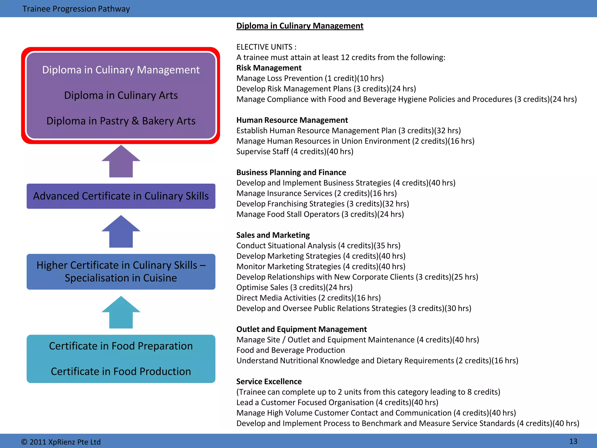 Trainee Progression Pathway
                                              Diploma in Culinary Management

                                              ELECTIVE UNITS :
                                              A trainee must attain at least 12 credits from the following:
     Diploma in Culinary Management           Risk Management
                                              Manage Loss Prevention (1 credit)(10 hrs)
                                              Develop Risk Management Plans (3 credits)(24 hrs)
           Diploma in Culinary Arts           Manage Compliance with Food and Beverage Hygiene Policies and Procedures (3 credits)(24 hrs)

       Diploma in Pastry & Bakery Arts        Human Resource Management
                                              Establish Human Resource Management Plan (3 credits)(32 hrs)
                                              Manage Human Resources in Union Environment (2 credits)(16 hrs)
                                              Supervise Staff (4 credits)(40 hrs)

                                              Business Planning and Finance
                                              Develop and Implement Business Strategies (4 credits)(40 hrs)
   Advanced Certificate in Culinary Skills    Manage Insurance Services (2 credits)(16 hrs)
                                              Develop Franchising Strategies (3 credits)(32 hrs)
                                              Manage Food Stall Operators (3 credits)(24 hrs)

                                              Sales and Marketing
                                              Conduct Situational Analysis (4 credits)(35 hrs)
                                              Develop Marketing Strategies (4 credits)(40 hrs)
    Higher Certificate in Culinary Skills –   Monitor Marketing Strategies (4 credits)(40 hrs)
         Specialisation in Cuisine            Develop Relationships with New Corporate Clients (3 credits)(25 hrs)
                                              Optimise Sales (3 credits)(24 hrs)
                                              Direct Media Activities (2 credits)(16 hrs)
                                              Develop and Oversee Public Relations Strategies (3 credits)(30 hrs)

                                              Outlet and Equipment Management
                                              Manage Site / Outlet and Equipment Maintenance (4 credits)(40 hrs)
       Certificate in Food Preparation        Food and Beverage Production
                                              Understand Nutritional Knowledge and Dietary Requirements (2 credits)(16 hrs)
        Certificate in Food Production
                                              Service Excellence
                                              (Trainee can complete up to 2 units from this category leading to 8 credits)
                                              Lead a Customer Focused Organisation (4 credits)(40 hrs)
                                              Manage High Volume Customer Contact and Communication (4 credits)(40 hrs)
                                              Develop and Implement Process to Benchmark and Measure Service Standards (4 credits)(40 hrs)

© 2011 XpRienz Pte Ltd                                                                                                                 13
 