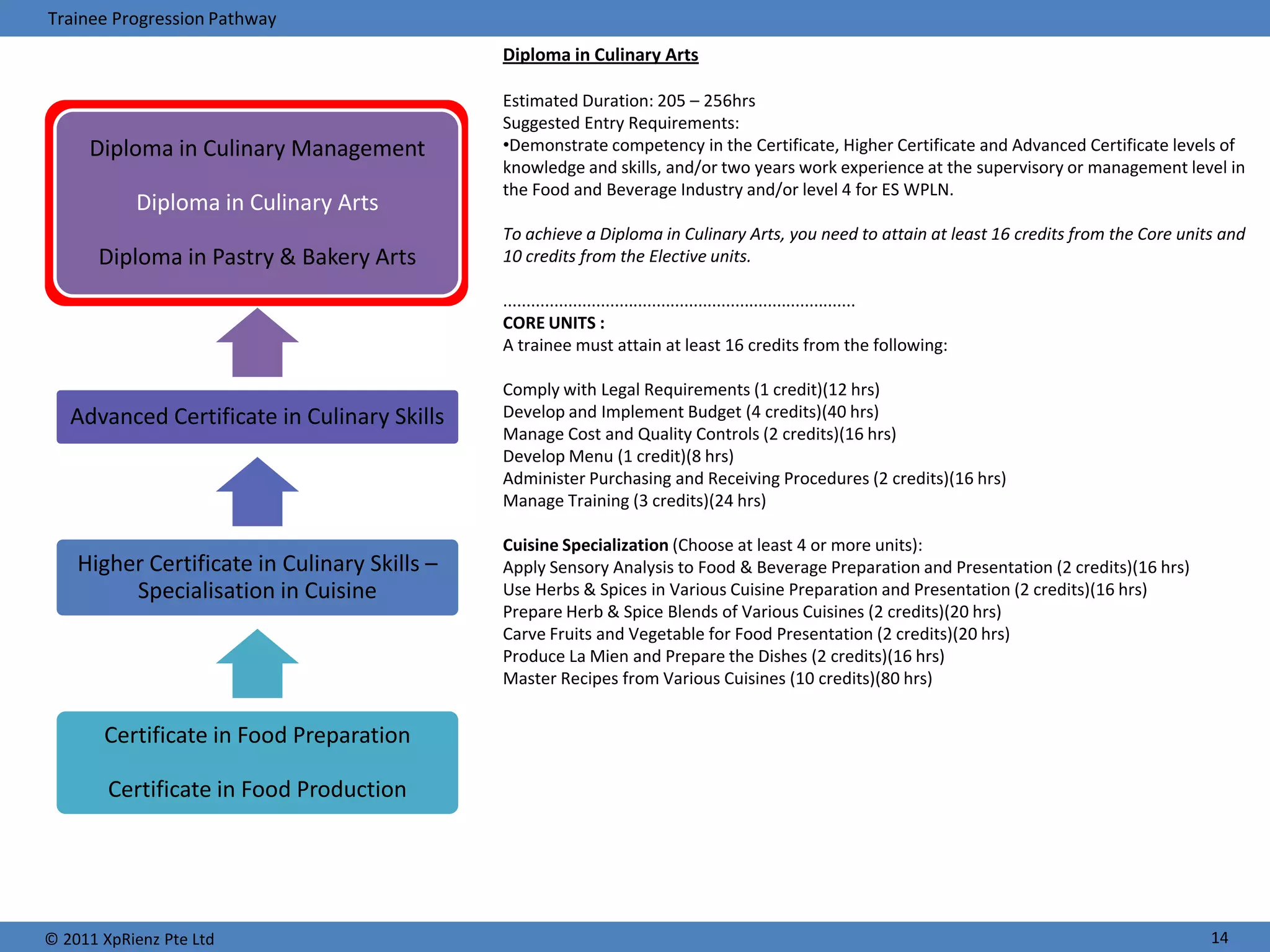 Trainee Progression Pathway
                                              Diploma in Culinary Arts

                                              Estimated Duration: 205 – 256hrs
                                              Suggested Entry Requirements:
     Diploma in Culinary Management           •Demonstrate competency in the Certificate, Higher Certificate and Advanced Certificate levels of
                                              knowledge and skills, and/or two years work experience at the supervisory or management level in
                                              the Food and Beverage Industry and/or level 4 for ES WPLN.
           Diploma in Culinary Arts
                                              To achieve a Diploma in Culinary Arts, you need to attain at least 16 credits from the Core units and
       Diploma in Pastry & Bakery Arts        10 credits from the Elective units.

                                              ............................................................................
                                              CORE UNITS :
                                              A trainee must attain at least 16 credits from the following:

                                              Comply with Legal Requirements (1 credit)(12 hrs)
   Advanced Certificate in Culinary Skills    Develop and Implement Budget (4 credits)(40 hrs)
                                              Manage Cost and Quality Controls (2 credits)(16 hrs)
                                              Develop Menu (1 credit)(8 hrs)
                                              Administer Purchasing and Receiving Procedures (2 credits)(16 hrs)
                                              Manage Training (3 credits)(24 hrs)

                                              Cuisine Specialization (Choose at least 4 or more units):
    Higher Certificate in Culinary Skills –   Apply Sensory Analysis to Food & Beverage Preparation and Presentation (2 credits)(16 hrs)
         Specialisation in Cuisine            Use Herbs & Spices in Various Cuisine Preparation and Presentation (2 credits)(16 hrs)
                                              Prepare Herb & Spice Blends of Various Cuisines (2 credits)(20 hrs)
                                              Carve Fruits and Vegetable for Food Presentation (2 credits)(20 hrs)
                                              Produce La Mien and Prepare the Dishes (2 credits)(16 hrs)
                                              Master Recipes from Various Cuisines (10 credits)(80 hrs)


       Certificate in Food Preparation

        Certificate in Food Production




© 2011 XpRienz Pte Ltd                                                                                                                        14
 