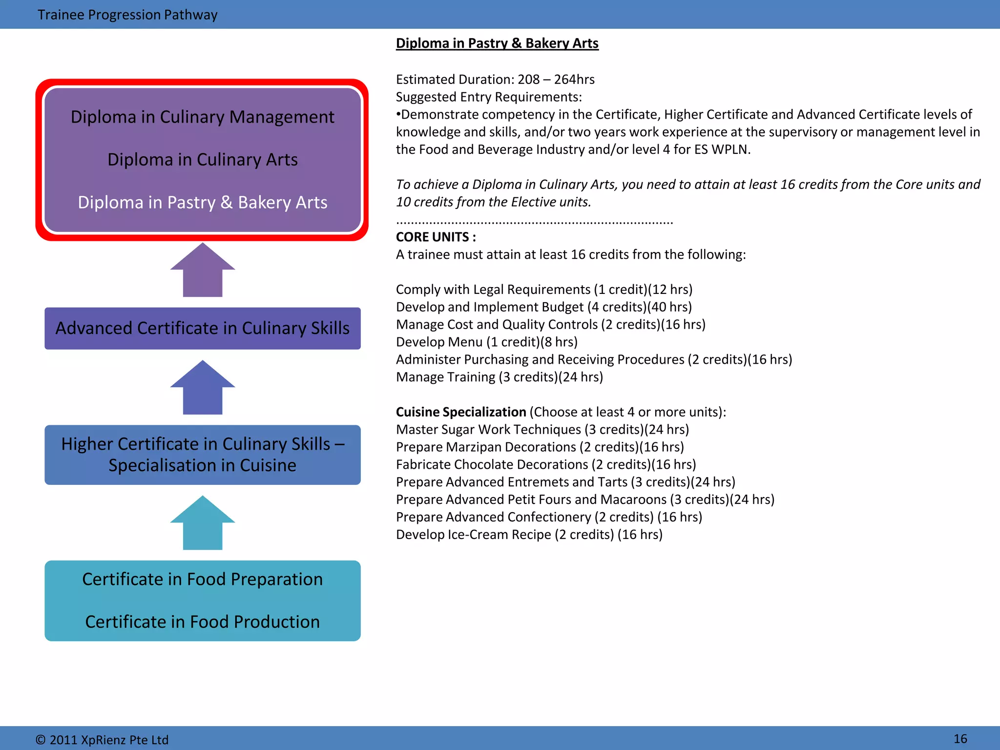 Trainee Progression Pathway
                                              Diploma in Pastry & Bakery Arts

                                              Estimated Duration: 208 – 264hrs
                                              Suggested Entry Requirements:
     Diploma in Culinary Management           •Demonstrate competency in the Certificate, Higher Certificate and Advanced Certificate levels of
                                              knowledge and skills, and/or two years work experience at the supervisory or management level in
                                              the Food and Beverage Industry and/or level 4 for ES WPLN.
           Diploma in Culinary Arts
                                              To achieve a Diploma in Culinary Arts, you need to attain at least 16 credits from the Core units and
       Diploma in Pastry & Bakery Arts        10 credits from the Elective units.
                                              ............................................................................
                                              CORE UNITS :
                                              A trainee must attain at least 16 credits from the following:

                                              Comply with Legal Requirements (1 credit)(12 hrs)
                                              Develop and Implement Budget (4 credits)(40 hrs)
   Advanced Certificate in Culinary Skills    Manage Cost and Quality Controls (2 credits)(16 hrs)
                                              Develop Menu (1 credit)(8 hrs)
                                              Administer Purchasing and Receiving Procedures (2 credits)(16 hrs)
                                              Manage Training (3 credits)(24 hrs)

                                              Cuisine Specialization (Choose at least 4 or more units):
                                              Master Sugar Work Techniques (3 credits)(24 hrs)
    Higher Certificate in Culinary Skills –   Prepare Marzipan Decorations (2 credits)(16 hrs)
         Specialisation in Cuisine            Fabricate Chocolate Decorations (2 credits)(16 hrs)
                                              Prepare Advanced Entremets and Tarts (3 credits)(24 hrs)
                                              Prepare Advanced Petit Fours and Macaroons (3 credits)(24 hrs)
                                              Prepare Advanced Confectionery (2 credits) (16 hrs)
                                              Develop Ice-Cream Recipe (2 credits) (16 hrs)


       Certificate in Food Preparation

        Certificate in Food Production




© 2011 XpRienz Pte Ltd                                                                                                                        16
 