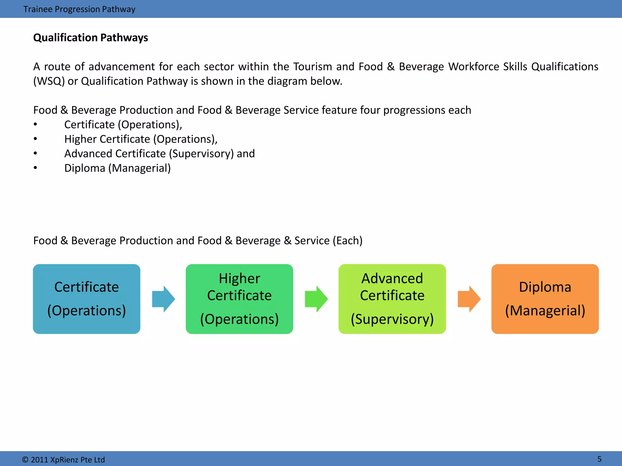 Trainee Progression Pathway


   Qualification Pathways

   A route of advancement for each sector within the Tourism and Food & Beverage Workforce Skills Qualifications
   (WSQ) or Qualification Pathway is shown in the diagram below.

   Food & Beverage Production and Food & Beverage Service feature four progressions each
   •    Certificate (Operations),
   •    Higher Certificate (Operations),
   •    Advanced Certificate (Supervisory) and
   •    Diploma (Managerial)




   Food & Beverage Production and Food & Beverage & Service (Each)


                                     Higher                       Advanced
        Certificate                                                                             Diploma
                                    Certificate                   Certificate
      (Operations)                                                                           (Managerial)
                                   (Operations)                 (Supervisory)




© 2011 XpRienz Pte Ltd                                                                                         5
 