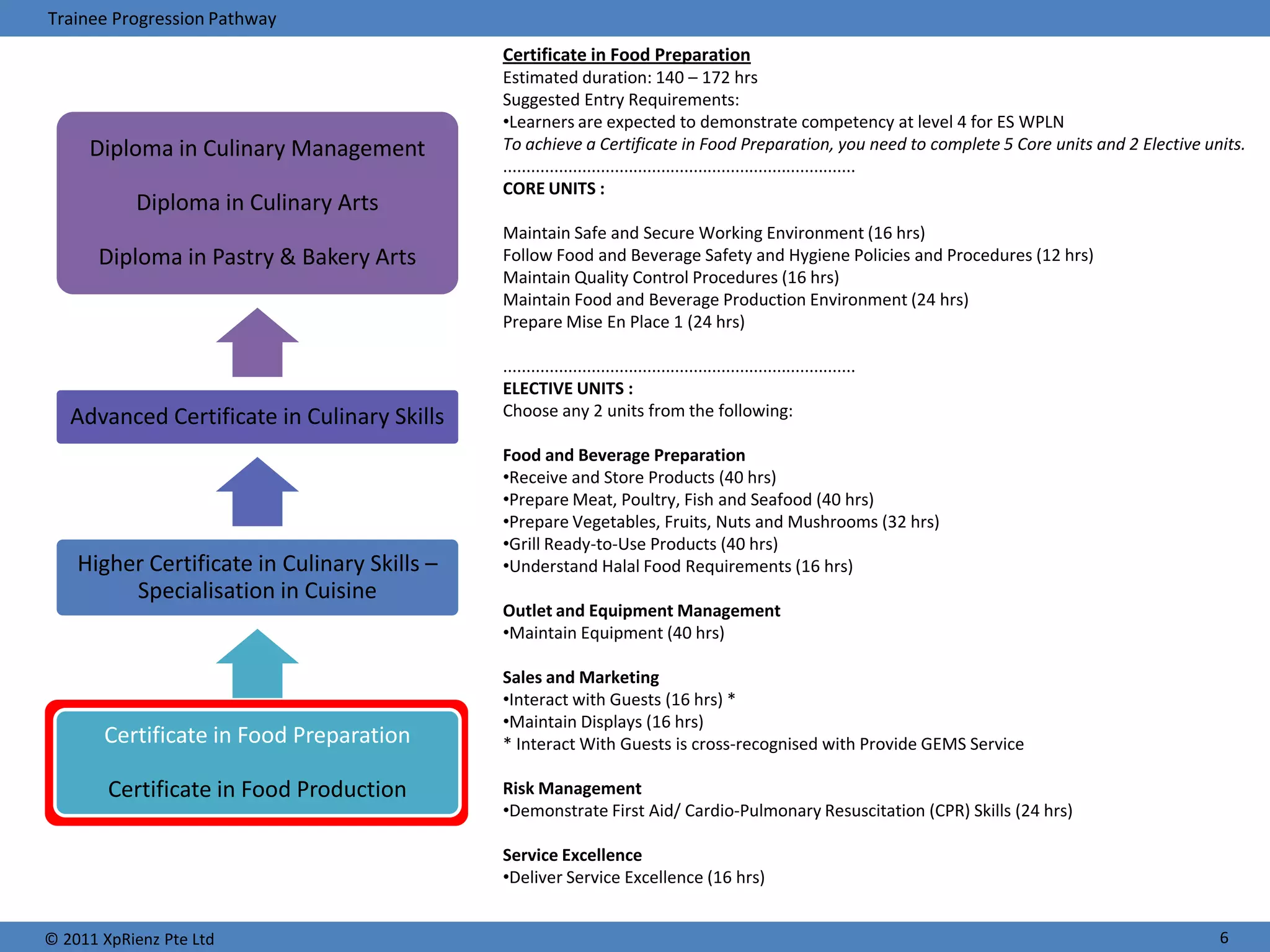 Trainee Progression Pathway
                                              Certificate in Food Preparation
                                              Estimated duration: 140 – 172 hrs
                                              Suggested Entry Requirements:
                                              •Learners are expected to demonstrate competency at level 4 for ES WPLN
     Diploma in Culinary Management           To achieve a Certificate in Food Preparation, you need to complete 5 Core units and 2 Elective units.
                                              ............................................................................
                                              CORE UNITS :
           Diploma in Culinary Arts
                                              Maintain Safe and Secure Working Environment (16 hrs)
       Diploma in Pastry & Bakery Arts        Follow Food and Beverage Safety and Hygiene Policies and Procedures (12 hrs)
                                              Maintain Quality Control Procedures (16 hrs)
                                              Maintain Food and Beverage Production Environment (24 hrs)
                                              Prepare Mise En Place 1 (24 hrs)

                                              ............................................................................
                                              ELECTIVE UNITS :
   Advanced Certificate in Culinary Skills    Choose any 2 units from the following:

                                              Food and Beverage Preparation
                                              •Receive and Store Products (40 hrs)
                                              •Prepare Meat, Poultry, Fish and Seafood (40 hrs)
                                              •Prepare Vegetables, Fruits, Nuts and Mushrooms (32 hrs)
                                              •Grill Ready-to-Use Products (40 hrs)
    Higher Certificate in Culinary Skills –   •Understand Halal Food Requirements (16 hrs)
         Specialisation in Cuisine
                                              Outlet and Equipment Management
                                              •Maintain Equipment (40 hrs)

                                              Sales and Marketing
                                              •Interact with Guests (16 hrs) *
                                              •Maintain Displays (16 hrs)
       Certificate in Food Preparation        * Interact With Guests is cross-recognised with Provide GEMS Service

        Certificate in Food Production        Risk Management
                                              •Demonstrate First Aid/ Cardio-Pulmonary Resuscitation (CPR) Skills (24 hrs)

                                              Service Excellence
                                              •Deliver Service Excellence (16 hrs)


© 2011 XpRienz Pte Ltd                                                                                                                         6
 