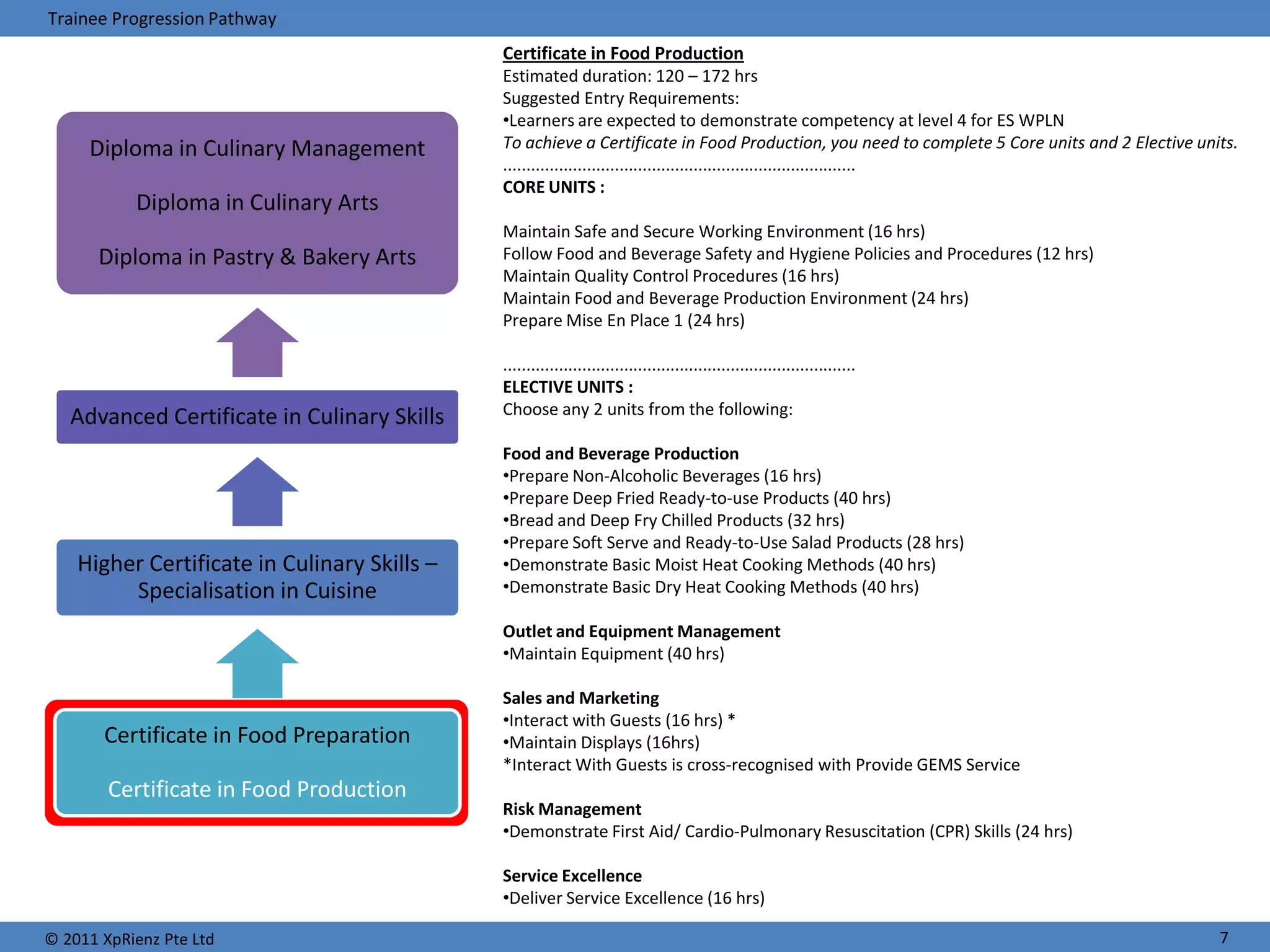 Trainee Progression Pathway
                                              Certificate in Food Production
                                              Estimated duration: 120 – 172 hrs
                                              Suggested Entry Requirements:
                                              •Learners are expected to demonstrate competency at level 4 for ES WPLN
     Diploma in Culinary Management           To achieve a Certificate in Food Production, you need to complete 5 Core units and 2 Elective units.
                                              ............................................................................
                                              CORE UNITS :
           Diploma in Culinary Arts
                                              Maintain Safe and Secure Working Environment (16 hrs)
       Diploma in Pastry & Bakery Arts        Follow Food and Beverage Safety and Hygiene Policies and Procedures (12 hrs)
                                              Maintain Quality Control Procedures (16 hrs)
                                              Maintain Food and Beverage Production Environment (24 hrs)
                                              Prepare Mise En Place 1 (24 hrs)

                                              ............................................................................
                                              ELECTIVE UNITS :
   Advanced Certificate in Culinary Skills    Choose any 2 units from the following:

                                              Food and Beverage Production
                                              •Prepare Non-Alcoholic Beverages (16 hrs)
                                              •Prepare Deep Fried Ready-to-use Products (40 hrs)
                                              •Bread and Deep Fry Chilled Products (32 hrs)
                                              •Prepare Soft Serve and Ready-to-Use Salad Products (28 hrs)
    Higher Certificate in Culinary Skills –   •Demonstrate Basic Moist Heat Cooking Methods (40 hrs)
         Specialisation in Cuisine            •Demonstrate Basic Dry Heat Cooking Methods (40 hrs)

                                              Outlet and Equipment Management
                                              •Maintain Equipment (40 hrs)

                                              Sales and Marketing
                                              •Interact with Guests (16 hrs) *
       Certificate in Food Preparation        •Maintain Displays (16hrs)
                                              *Interact With Guests is cross-recognised with Provide GEMS Service
        Certificate in Food Production
                                              Risk Management
                                              •Demonstrate First Aid/ Cardio-Pulmonary Resuscitation (CPR) Skills (24 hrs)

                                              Service Excellence
                                              •Deliver Service Excellence (16 hrs)

© 2011 XpRienz Pte Ltd                                                                                                                         7
 