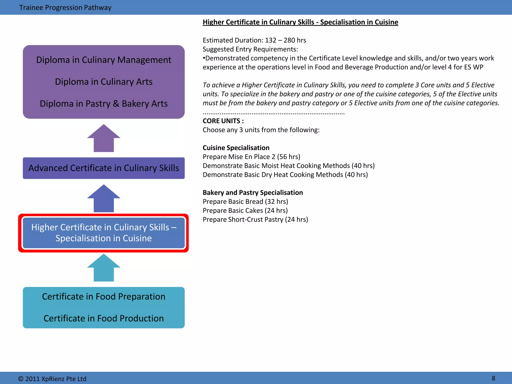 Trainee Progression Pathway
                                              Higher Certificate in Culinary Skills - Specialisation in Cuisine

                                              Estimated Duration: 132 – 280 hrs
                                              Suggested Entry Requirements:
     Diploma in Culinary Management           •Demonstrated competency in the Certificate Level knowledge and skills, and/or two years work
                                              experience at the operations level in Food and Beverage Production and/or level 4 for ES WP

           Diploma in Culinary Arts           To achieve a Higher Certificate in Culinary Skills, you need to complete 3 Core units and 5 Elective
                                              units. To specialize in the bakery and pastry or one of the cuisine categories, 5 of the Elective units
       Diploma in Pastry & Bakery Arts        must be from the bakery and pastry category or 5 Elective units from one of the cuisine categories.
                                              ............................................................................
                                              CORE UNITS :
                                              Choose any 3 units from the following:

                                              Cuisine Specialisation
                                              Prepare Mise En Place 2 (56 hrs)
   Advanced Certificate in Culinary Skills    Demonstrate Basic Moist Heat Cooking Methods (40 hrs)
                                              Demonstrate Basic Dry Heat Cooking Methods (40 hrs)

                                              Bakery and Pastry Specialisation
                                              Prepare Basic Bread (32 hrs)
                                              Prepare Basic Cakes (24 hrs)
                                              Prepare Short-Crust Pastry (24 hrs)
    Higher Certificate in Culinary Skills –
         Specialisation in Cuisine




       Certificate in Food Preparation

        Certificate in Food Production




© 2011 XpRienz Pte Ltd                                                                                                                            8
 