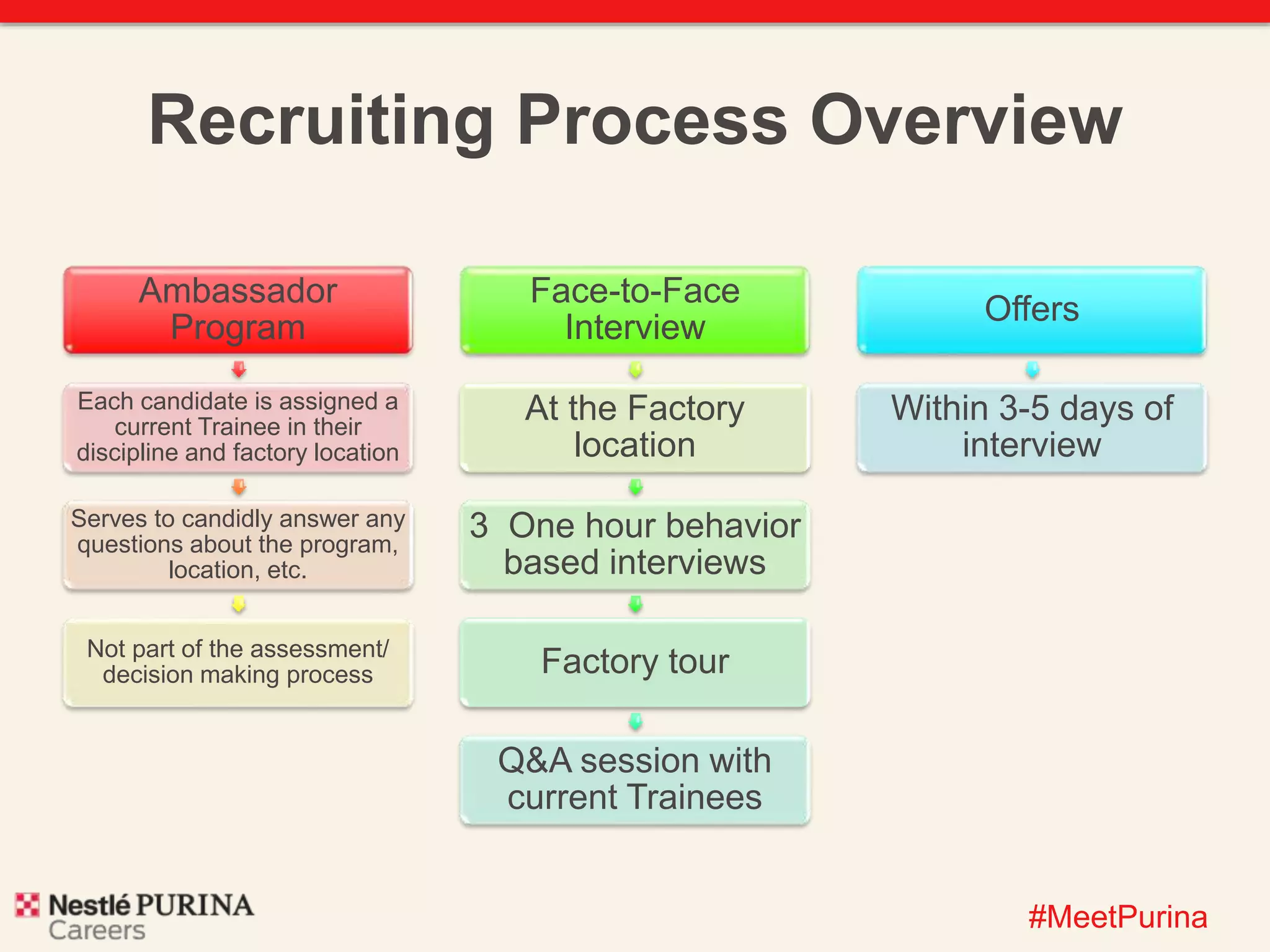 Recruiting Process Overview 
#MeetPurina 
Ambassador 
Program 
Each candidate is assigned a 
current Trainee in their 
discipline and factory location 
Serves to candidly answer any 
questions about the program, 
location, etc. 
Not part of the assessment/ 
decision making process 
Face-to-Face 
Interview 
At the Factory 
location 
3 One hour behavior 
based interviews 
Factory tour 
Q&A session with 
current Trainees 
Offers 
Within 3-5 days of 
interview 
 