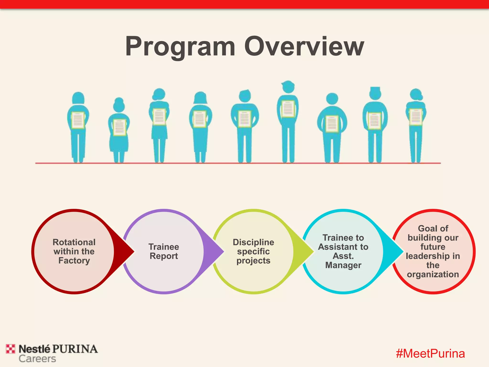 #MeetPurina 
Program Overview 
Goal of 
building our 
future 
leadership in 
the 
organization 
Trainee to 
Assistant to 
Asst. 
Manager 
Discipline 
specific 
projects 
Trainee 
Report 
Rotational 
within the 
Factory 
 
