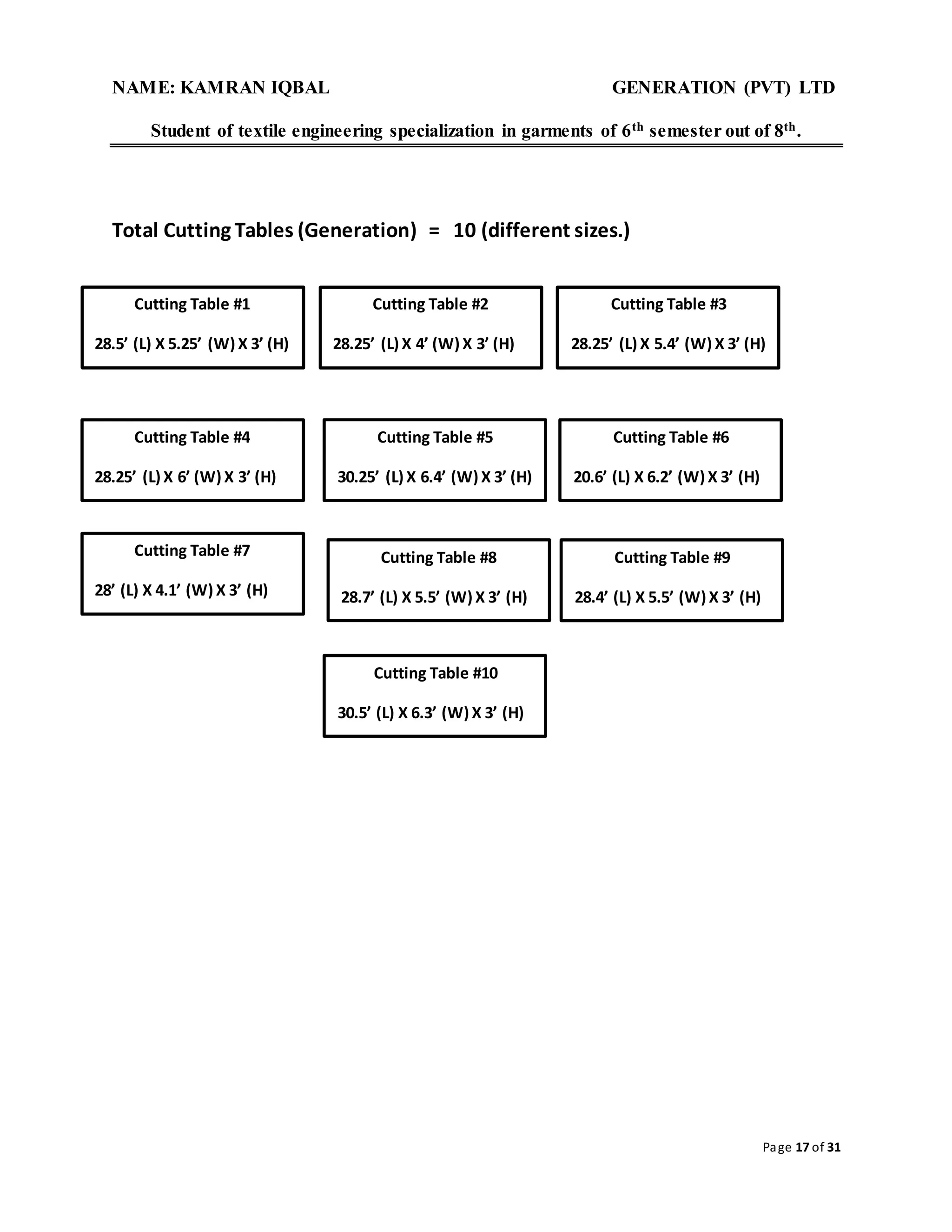 NAME: KAMRAN IQBAL GENERATION (PVT) LTD
Student of textile engineering specialization in garments of 6th semester out of 8th.
Page 17 of 31
Total Cutting Tables (Generation) = 10 (different sizes.)
Cutting Table #4
28.25’ (L) X 6’ (W) X 3’ (H)
Cutting Table #3
28.25’ (L) X 5.4’ (W) X 3’ (H)
Cutting Table #2
28.25’ (L) X 4’ (W) X 3’ (H)
Cutting Table #1
28.5’ (L) X 5.25’ (W) X 3’ (H)
Cutting Table #8
28.7’ (L) X 5.5’ (W) X 3’ (H)
Cutting Table #6
20.6’ (L) X 6.2’ (W) X 3’ (H)
Cutting Table #7
28’ (L) X 4.1’ (W) X 3’ (H)
Cutting Table #5
30.25’ (L) X 6.4’ (W) X 3’ (H)
Cutting Table #9
28.4’ (L) X 5.5’ (W) X 3’ (H)
Cutting Table #10
30.5’ (L) X 6.3’ (W) X 3’ (H)
 