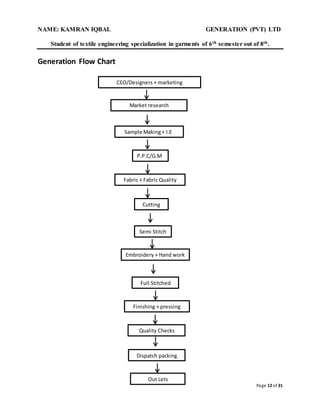 NAME: KAMRAN IQBAL GENERATION (PVT) LTD
Student of textile engineering specialization in garments of 6th semester out of 8th.
Page 12 of 31
Generation Flow Chart
CEO/Designers + marketing
Market research
Fabric + Fabric Quality
Sample Making+ I.E
study
P.P.C/G.M
Cutting
Semi Stitch
Embroidery + Hand work
Full Stitched
Finishing + pressing
Quality Checks
Dispatch packing
Out Lets
 