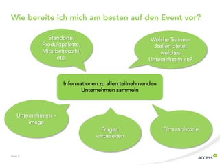 Wie bereite ich mich am besten auf den Event vor?

               Standorte,                             Welche Trainee-
             Produktpalette,                           Stellen bietet
             Mitarbeiterzahl,                             welches
                   etc.                              Unternehmen an?



                     Informationen zu allen teilnehmenden
                            Unternehmen sammeln



    Unternehmens -
        image
                                   Fragen                   Firmenhistorie
                                 vorbereiten


Seite 5
 