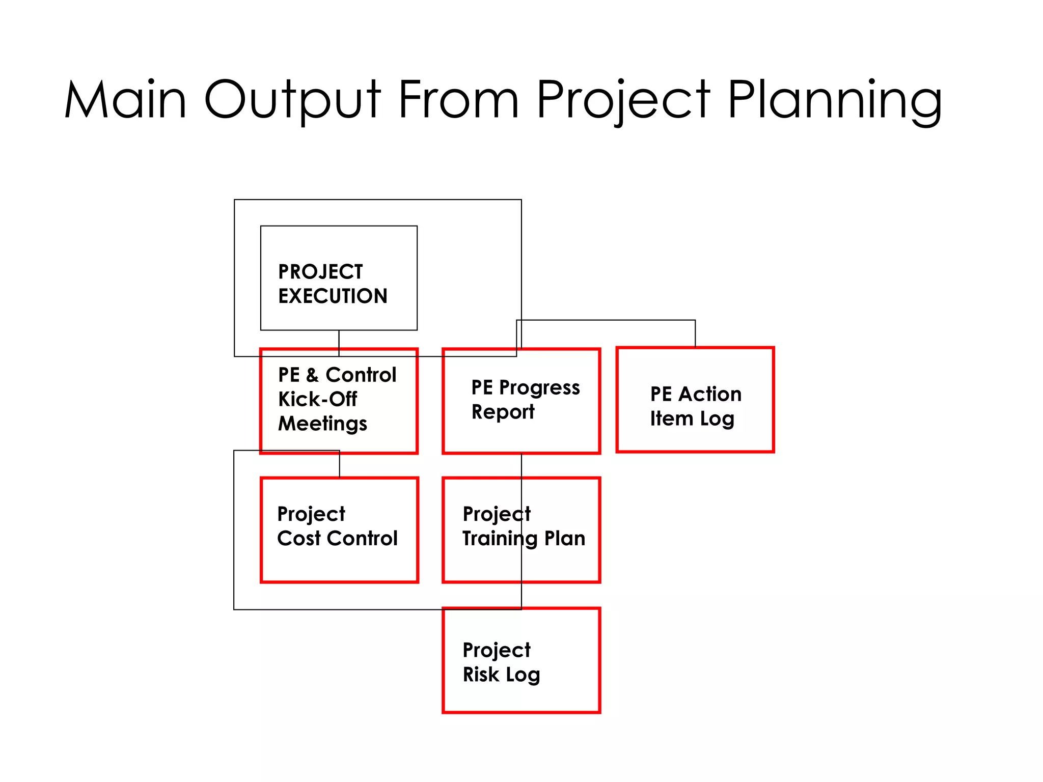 Main Output From Project Planning


        PROJECT
        EXECUTION


        PE & Control
                       PE Progress     PE Action
        Kick-Off
                       Report          Item Log
        Meetings



        Project        Project
        Cost Control   Training Plan




                       Project
                       Risk Log
 