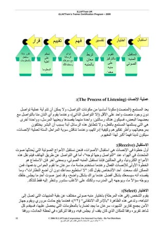 ILLAFTrain UK
ILLAFTrain’s Trainer Certification Program – 2006
© 2006 ILLAFTrain Corporation: For Internal Use Only - Do Not Distribute
٢٠٠٦‫ﺗﺮﻳﻦ‬ ‫إﻳﻼف‬:‫ﻟﻠﺘﻮزﻳﻊ‬ ‫ﻗﺎﺑﻞ‬ ‫وﻏﻴﺮ‬ ‫ﻓﻘﻂ‬ ‫اﻟﺪاﺧﻠﻲ‬ ‫ﻟﻼﺳﺘﺨﺪام‬
32
‫اﻹﻧﺼﺎت‬ ‫ﻋﻤﻠﻴﺔ‬)The Process of Listening:(
‫اﻟﻤﺴﺘﻤﻊ‬ ‫ﻳﻌﺪ‬)‫اﻟﻤﻨﺼﺖ‬(،‫اﻟﺘﻮاﺻﻞ‬ ‫ﻣﻜﻮﻧﺎت‬ ‫ﻣﻦ‬ ‫أﺳﺎﺳﻴﺎ‬ ً‫ﺎ‬‫ﻣﻜﻮﻧ‬‫ﺗﻮاﺻﻞ‬ ‫ﻋﻤﻠﻴﺔ‬ ‫أﻳﺔ‬ ‫ﺗﺘﻢ‬ ‫أن‬ ‫ﻳﻤﻜﻦ‬ ‫وﻻ‬
‫اﻷﻗﻞ‬ ‫ﻋﻠﻰ‬ ‫واﺣﺪ‬ ‫ﻣﻨﺼﺖ‬ ‫وﺟﻮد‬ ‫دون‬)‫اﻟﺬاﺗﻲ‬ ‫اﻟﺘﻮاﺻﻞ‬ ‫إﻻ‬(‫ﻣﻊ‬ ‫ﺑﺎﻟﺘﻮاﺻﻞ‬ ‫ﻣﻨﺎ‬ ‫اﺛﻨﺎن‬ ‫أي‬ ‫ﻳﻘﻮم‬ ‫وﻋﻨﺪﻣﺎ‬ ،
‫رﺳﺎﻟﺘﻴﻦ‬ ‫هﻨﺎك‬ ‫ﻓﺴﻴﻜﻮن‬ ،‫اﻟﺒﻌﺾ‬ ‫ﺑﻌﻀﻬﻤﺎ‬:‫أﺧﺮى‬ ‫وواﺣﺪة‬ ،‫اﻟﻤﺮﺳﻞ‬ ‫وﻳﻌﻨﻴﻬﺎ‬ ‫ﻳﻘﺼﺪهﺎ‬ ‫ﻣﻨﻬﻤﺎ‬ ‫واﺣﺪة‬
‫اﻟﺮﺳﺎﺋ‬ ‫هﺬﻩ‬ ‫ﺗﺘﻄﺎﺑﻖ‬ ‫وﻻ‬ ،‫ﺑﺎﻟﻔﻌﻞ‬ ‫اﻟﻤﺴﺘﻤﻊ‬ ‫ﻳﺴﺘﻠﻤﻬﺎ‬ ‫اﻟﺘﻲ‬ ‫هﻲ‬‫ﻳﺨﺘﻠﻔﻮن‬ ‫اﻟﺒﺸﺮ‬ ‫أن‬ ‫ﺑﺴﺒﺐ‬ ً‫ا‬‫أﺑﺪ‬ ‫ﻞ‬
،‫اﻹﻧﺼﺎت‬ ‫ﻟﻌﻤﻠﻴﺔ‬ ‫اﻟﺴﺘﺔ‬ ‫اﻟﻤﺮاﺣﻞ‬ ‫ﺳﻮﻳﺔ‬ ‫ﻧﻨﺎﻗﺶ‬ ‫وﻋﻨﺪﻣﺎ‬ ،‫إدراآﻬﻢ‬ ‫وآﻴﻔﻴﺔ‬ ‫ﺗﻔﻜﻴﺮهﻢ‬ ‫وأﻃﺮ‬ ،‫ﺑﻤﺮﺟﻌﻴﺎﺗﻬﻢ‬
‫اﻟﻤﻔﻬﻮم‬ ‫ﻟﻬﺬا‬ ‫أآﺒﺮ‬ ً‫ﺎ‬‫ﻓﻬﻤ‬ ‫ﻟﺪﻳﻨﺎ‬ ‫ﺳﻴﻜﻮن‬.
‫اﻻﺳﺘﻘﺒﺎل‬(Receive):
ُ‫ﺛ‬‫ُﺤﺪ‬‫ﻳ‬ ‫اﻟﺘﻲ‬ ‫اﻟﺼﻮﺗﻴﺔ‬ ‫اﻷﻣﻮاج‬ ‫ﻧﺴﺘﻘﺒﻞ‬ ‫ﻓﻨﺤﻦ‬ ،‫اﻷﺻﻮات‬ ‫اﺳﺘﻘﺒﺎل‬ ‫هﻲ‬ ‫اﻹﻧﺼﺎت‬ ‫ﻓﻲ‬ ‫ﺧﻄﻮة‬ ‫أول‬‫ﺻﻮت‬ ‫ﻬﺎ‬
‫ﻋﻨﺪ‬ ‫اﻟﻬﻮاء‬ ‫ﻓﻲ‬ ‫اﻟﻤﺘﺤﺪث‬"‫ﻟﻮﺟﻪ‬ ً‫ﺎ‬‫وﺟﻬ‬ ‫اﻟﺘﻮاﺻﻞ‬"‫هﺬﻩ‬ ‫ﻧﻘﻞ‬ ‫ﻓﻴﺘﻢ‬ ‫اﻟﻬﺎﺗﻒ‬ ‫ﻃﺮﻳﻖ‬ ‫ﻋﻦ‬ ‫اﻟﺘﻮاﺻﻞ‬ ‫ﻓﻲ‬ ‫أﻣﺎ‬ ،
‫هﻮ‬ ‫اﻻﺳﺘﻤﺎع‬ ‫ﻓﺈن‬ ‫ﺁﺧﺮ‬ ‫وﺑﻤﻌﻨﻰ‬ ،‫اﻟﺼﻮﺗﻲ‬ ‫اﻟﻤﻨﺒﻪ‬ ‫ﻧﺴﺘﻘﺒﻞ‬ ‫ﻓﺈﻧﻨﺎ‬ ‫اﻟﺤﺎﻟﺘﻴﻦ‬ ‫وﻓﻲ‬ ،ً‫ﺎ‬‫اﻟﻜﺘﺮوﻧﻴ‬ ‫اﻷﻣﻮاج‬
‫اﻟﺤﻮاس‬ ‫ﺗﻘﻮم‬ ‫ﻣﺎ‬ ‫ﺳﺮﻋﺎن‬ ،‫ﻣﺎ‬ ‫ﺣﺎﺳﺔ‬ ‫ﻧﺴﺘﺨﺪم‬ ‫وﻋﻨﺪﻣﺎ‬ ‫اﻟﻔﻌﺎل‬ ‫ﻟﻺﻧﺼﺎت‬ ‫اﻷوﻟﻰ‬ ‫اﻟﺨﻄﻮة‬‫ﻓﻤﻦ‬ ،‫ﺑﺪﻋﻤﻬﺎ‬
‫ﻟﻚ‬ ‫ﻳﻘﻮل‬ ‫اﻷﺷﺨﺎص‬ ‫أﺣﺪ‬ ‫ﺳﻤﻌﺖ‬ ‫أﻧﻚ‬ ‫اﻟﻤﻤﻜﻦ‬:"‫اﻟﻨﻈﺎرات‬ ‫أﺿﻊ‬ ‫أن‬ ‫دون‬ ‫ﺳﻤﺎﻋﻚ‬ ‫اﺳﺘﻄﻴﻊ‬ ‫ﻻ‬"‫وﻣﺎ‬ ،
‫ﺧﻠﻔﻚ‬ ‫ﻳﺠﻠﺲ‬ ‫ﻣﺎ‬ ٍ‫ﺪ‬‫أﺣ‬ ‫ﺻﻮت‬ ‫ﺗﻤﻴﺰ‬ ‫وﻗﺪ‬ ،‫واﺿﺢ‬ ‫ﺑﺸﻜﻞ‬ ‫ﻳﺮاك‬ ‫ﻋﻨﺪﻣﺎ‬ ‫أﻓﻀﻞ‬ ‫ﺑﺸﻜﻞ‬ ‫ﺳﻴﺴﻤﻌﻚ‬ ‫أﻧﻪ‬ ‫ﻳﻘﺼﺪﻩ‬
‫ﻟﺘﺘﺄآﺪ‬ ‫ﻓﻘﻂ‬ ‫إﻟﻴﻪ‬ ‫وﺗﻨﻈﺮ‬ ‫ﺳﺘﺪور‬ ‫اﻷﻏﻠﺐ‬ ‫ﻋﻠﻰ‬ ‫وﻟﻜﻨﻚ‬ ،‫اﻟﻤﺪرب‬ ‫إﻟﻰ‬ ‫وﻳﻮﺟﻬﻪ‬ ،‫ﻣﺎ‬ ً‫ﻻ‬‫ﺳﺆا‬ ‫ّﻪ‬‫ﺟ‬‫وﻳﻮ‬.
‫اﻻﺧﺘﻴﺎر‬Select):(
‫اﻟﺸﺨﺺ‬ ‫ﻳﻘﻮم‬)‫اﻟﻤﺮﺣﻠﺔ‬ ‫هﺬﻩ‬ ‫ﻓﻲ‬(‫إﻟﻰ‬ ‫ﺗﺼﻞ‬ ‫اﻟﺘﻲ‬ ‫اﻟﻤﻨﺒﻬﺎت‬ ‫ﺑﻘﻴﺔ‬ ‫ﻋﻦ‬ ‫ﻣﺨﺘﻠﻒ‬ ‫ﺻﻮﺗﻲ‬ ‫ﻣﻨﺒﻪ‬ ‫ﺑﺎﺧﺘﻴﺎر‬
‫اﻟﻈﺎهﺮة‬ ‫هﺬﻩ‬ ‫وﺗﺪﻋﻰ‬ ،‫اﻧﺘﺒﺎهﻪ‬"‫اﻻﻧﺘﻘﺎﺋﻲ‬ ‫ﺑﺎﻹدراك‬“)٧٢(‫ﺟﻬﺎز‬ ‫وﻳﻘﻮم‬ ‫ﻣﺮوري‬ ‫ﺣﺎدث‬ ‫ﻳﻘﻊ‬ ‫ﻓﻌﻨﺪﻣﺎ‬ ،
‫ﻳﺤﺼﻞ‬ ‫اﻟﺘﻲ‬ ‫ﺑﺎﻟﻤﻌﻠﻮﻣﺎت‬ ‫ﺗﻀﺎرﺑﺎ‬ ‫ﻳﺠﺪ‬ ‫ﻣﺎ‬ ‫ﺳﺮﻋﺎن‬ ،‫اﻟﺸﻬﻮد‬ ‫ﺗﻘﺎرﻳﺮ‬ ‫ﺑﺠﻤﻊ‬ ‫اﻷﻣﻦ‬‫آﻞ‬ ‫ﻓﺴﻴﻘﺪم‬ ،‫ﻋﻠﻴﻬﺎ‬
‫ووﻓﻘﺎ‬ ،‫اﻟﺤﺎدث‬ ‫ﻟﺤﻈﺔ‬ ‫ﻓﻲ‬ ‫ﻟﺘﺮآﻴﺰﻩ‬ ‫ووﻓﻘﺎ‬ ،‫ﻓﻴﻪ‬ ‫ﻳﺠﻠﺲ‬ ‫أو‬ ‫ﻳﻘﻒ‬ ‫آﺎن‬ ‫اﻟﺬي‬ ‫ﻟﻠﻤﻜﺎن‬ ‫وﻓﻘﺎ‬ ‫ﺗﻘﺮﻳﺮﻩ‬ ‫ﺷﺎهﺪ‬
‫ﺘﻘﻭﻡ‬
‫ﺒﺎﻟﺘﺭﻜﻴﺯ‬
‫ﻋﻠﻰ‬
‫ﻤﻨﺒﻪ‬
‫ﻤﻌﻴﻥ‬
‫ﺘﺭﺒﻁ‬
‫ﻤﻌﺎ‬‫ﻥ‬
‫ﺒﺎﻟﻤﻨﺒﻪ‬
‫ﺘﻭﺍﺌﻡ‬
‫ﺍﻟﺭﺴﺎﻟﺔ‬
‫ﻤﻌﺭﻓﺘﻙ‬ ‫ﻤﻊ‬
‫ﻭﻤﻌﺘﻘﺩﺍ‬‫ﺘﻙ‬
‫ﺘﺤﻜﻡ‬
‫ﻋﻠﻰ‬
‫ﺃﻫﻠﻴﺔ‬
‫ﺍﻟﻤﻌﻠﻭﻤﺎ‬
‫ﺕ‬
‫ﻤﺎﺫﺍ‬ ‫ﺘﻘﺭﺭ‬
‫ﺴﺘﻔﻌل‬
‫ﺒﺎﻟﻤﻌﻠﻭﻤﺎﺕ‬
‫ﺘﺴﺘﻘﺒل‬
‫ﺍﻟﻤﻨﺒﻪ‬
‫ﺍﻟﺼﻭﺘﻲ‬
‫ﺍﺴﺘﻘﺒﺎل‬‫ﺍﺨﺘﻴﺎﺭ‬‫ﺘﻔﺴﻴﺭ‬‫ﻓﻬﻡ‬‫ﺘﻘﻴﻴﻡ‬‫ﻗﺭﺍﺭ‬
 