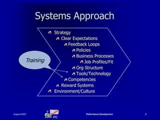 Systems Approach
                         Strategy
                             Clear Expectations
                                Feedback Loops
                                     Policies
                                     Business Processes
          Training                        Job Profiles/Fit
                                     Org Structure
                                     Tools/Technology
                                Competencies
                             Reward Systems
                         Environment/Culture



                     T
August 2003                               Performance Development   8
                         PC
 