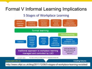 Formal V Informal Learning Implications
http://www.c4lpt.co.uk/blog/2011/12/06/5-stages-of-workplace-learning-revisited/http://www.c4lpt.co.uk/blog/2011/12/06/5-stages-of-workplace-learning-revisited/
 