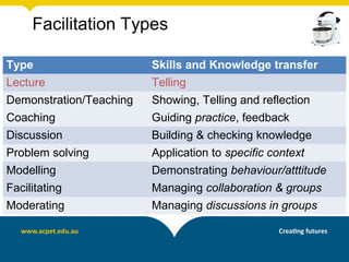 Type Skills and Knowledge transfer
Lecture Telling
Demonstration/Teaching Showing, Telling and reflection
Coaching Guiding practice, feedback
Discussion Building & checking knowledge
Problem solving Application to specific context
Modelling Demonstrating behaviour/atttitude
Facilitating Managing collaboration & groups
Moderating Managing discussions in groups
Facilitation Types
 