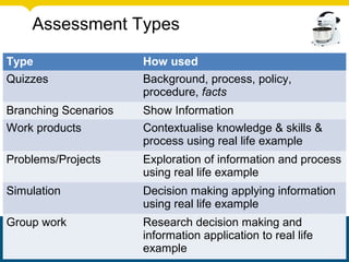 Type How used
Quizzes Background, process, policy,
procedure, facts
Branching Scenarios Show Information
Work products Contextualise knowledge & skills &
process using real life example
Problems/Projects Exploration of information and process
using real life example
Simulation Decision making applying information
using real life example
Group work Research decision making and
information application to real life
example
Assessment Types
 