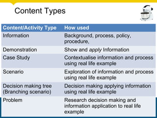 Content/Activity Type How used
Information Background, process, policy,
procedure,
Demonstration Show and apply Information
Case Study Contextualise information and process
using real life example
Scenario Exploration of information and process
using real life example
Decision making tree
(Branching scenario)
Decision making applying information
using real life example
Problem Research decision making and
information application to real life
example
Content Types
 