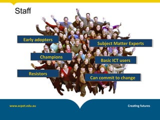 Staff
Early adoptersEarly adopters
ResistorsResistors
Subject Matter ExpertsSubject Matter Experts
Basic ICT usersBasic ICT users
ChampionsChampions
Can commit to changeCan commit to change
 