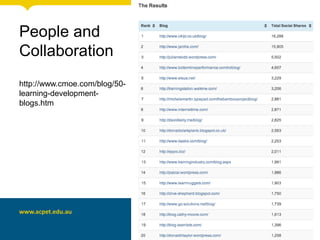 People and
Collaboration
http://www.cmoe.com/blog/50-
learning-development-
blogs.htm
 