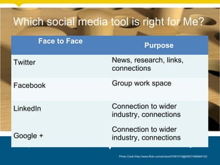 Which social media tool is right for Me?
Photo Credi thttp://www.flickr.com/photos/57567419@N00/7496669132/
Face to Face
Purpose
Twitter News, research, links,
connections
Facebook Group work space
LinkedIn Connection to wider
industry, connections
Google +
Connection to wider
industry, connections
 