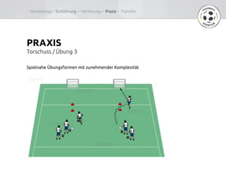 PRAXIS	
Torschuss / Übung 3 	
Spielnahe Übungsformen mit zunehmender Komplexität	
Vorstellung –  Einführung – Herleitung – Praxis – Transfer	
 