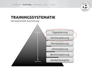 TRAININGSSYSTEMATIK	
Konzeptionelle Ausrichtung	
Tagesplanung	
Wochenplanung	
Monatsplanung	
Jahresplanung	
Bereichsplanung	
Spielphilosophie	
kurzfristig	
langfristig	
Vorstellung –  Einführung – Herleitung – Praxis – Transfer	
 