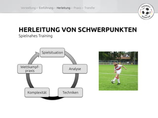 HERLEITUNG VON SCHWERPUNKTEN	
Spielnahes Training	
Spielsituation	
Analyse
TechnikenKomplexität
Wettkampf-
praxis
Vorstellung –  Einführung – Herleitung – Praxis – Transfer	
 