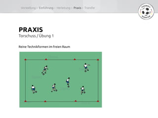 PRAXIS	
Torschuss / Übung 1 	
Reine Technikformen im freien Raum	
Vorstellung –  Einführung – Herleitung – Praxis – Transfer	
 