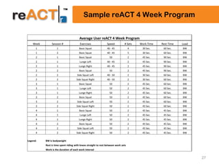27
Sample reACT 4 Week Program
Average User reACT 4 Week Program
Week Session # Exercises Speed # Sets Work Time Rest Time Load
1 1 Basic Squat 40 - 45 4 30 Sec. 60 Sec. BW
1 2 Basic Squat 40 - 45 5 30 Sec. 60 Sec. BW
2 1 Basic Squat 50 2 45 Sec. 90 Sec. BW
2 1 Lunge Left 40 - 45 2 45 Sec. 90 Sec. BW
2 1 Lunge Right 40 - 45 2 45 Sec. 90 Sec. BW
2 2 Basic Squat 50 2 45 Sec. 90 Sec. BW
2 2 Side Squat Left 40 - 50 2 30 Sec. 60 Sec. BW
2 2 Side Squat Right 40 - 50 2 30 Sec. 60 Sec. BW
3 1 Basic Squat 50 2 45 Sec. 60 Sec. BW
3 1 Lunge Left 50 2 45 Sec. 60 Sec. BW
3 1 Lunge Right 50 2 45 Sec. 60 Sec. BW
3 2 Basic Squat 50 2 45 Sec. 60 Sec. BW
3 2 Side Squat Left 50 2 45 Sec. 60 Sec. BW
3 2 Side Squat Right 50 2 45 Sec. 60 Sec. BW
4 1 Basic Squat 50 2 45 Sec. 45 Sec. BW
4 1 Lunge Left 50 2 45 Sec. 45 Sec. BW
4 1 Lunge Right 50 2 45 Sec. 45 Sec. BW
4 2 Basic Squat 50 2 45 Sec. 45 Sec. BW
4 2 Side Squat Left 50 2 45 Sec. 45 Sec. BW
4 2 Side Squat Right 50 2 45 Sec. 45 Sec. BW
Legend: BW is bodyweight
Rest is time spent riding with knees straight to rest between work sets
Work is the duration of each work interval
 