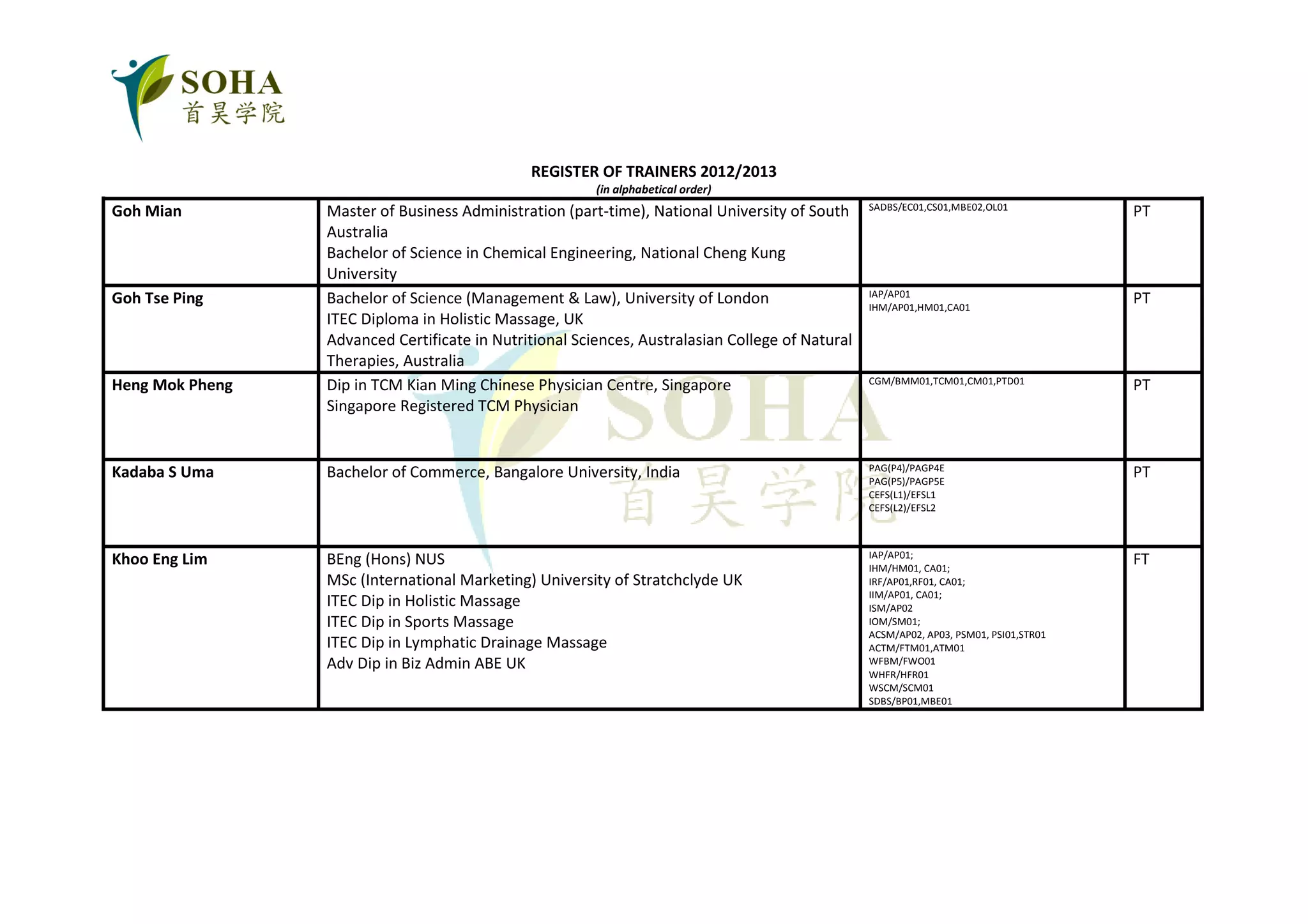 REGISTER OF TRAINERS 2012/2013
                                                        (in alphabetical order)
                                                                                                 SADBS/EC01,CS01,MBE02,OL01
Goh Mian         Master of Business Administration (part-time), National University of South                                           PT
                 Australia
                 Bachelor of Science in Chemical Engineering, National Cheng Kung
                 University
                                                                                                 IAP/AP01
Goh Tse Ping     Bachelor of Science (Management & Law), University of London                    IHM/AP01,HM01,CA01
                                                                                                                                       PT
                 ITEC Diploma in Holistic Massage, UK
                 Advanced Certificate in Nutritional Sciences, Australasian College of Natural
                 Therapies, Australia
                                                                                                 CGM/BMM01,TCM01,CM01,PTD01
Heng Mok Pheng   Dip in TCM Kian Ming Chinese Physician Centre, Singapore                                                              PT
                 Singapore Registered TCM Physician


                                                                                                 PAG(P4)/PAGP4E
Kadaba S Uma     Bachelor of Commerce, Bangalore University, India                               PAG(P5)/PAGP5E
                                                                                                                                       PT
                                                                                                 CEFS(L1)/EFSL1
                                                                                                 CEFS(L2)/EFSL2



                                                                                                 IAP/AP01;
Khoo Eng Lim     BEng (Hons) NUS                                                                 IHM/HM01, CA01;
                                                                                                                                       FT
                 MSc (International Marketing) University of Stratchclyde UK                     IRF/AP01,RF01, CA01;
                                                                                                 IIM/AP01, CA01;
                 ITEC Dip in Holistic Massage                                                    ISM/AP02
                 ITEC Dip in Sports Massage                                                      IOM/SM01;
                                                                                                 ACSM/AP02, AP03, PSM01, PSI01,STR01
                 ITEC Dip in Lymphatic Drainage Massage                                          ACTM/FTM01,ATM01
                 Adv Dip in Biz Admin ABE UK                                                     WFBM/FWO01
                                                                                                 WHFR/HFR01
                                                                                                 WSCM/SCM01
                                                                                                 SDBS/BP01,MBE01
 