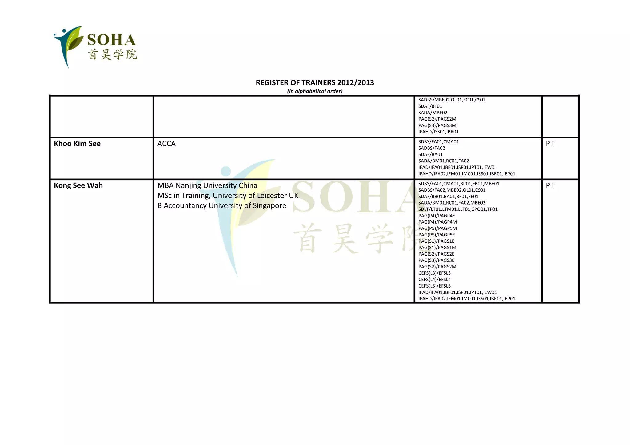 REGISTER OF TRAINERS 2012/2013
                                                      (in alphabetical order)
                                                                                SADBS/MBE02,OL01,EC01,CS01
                                                                                SDAF/BF01
                                                                                SADA/MBE02
                                                                                PAG(S2)/PAGS2M
                                                                                PAG(S3)/PAGS3M
                                                                                IFAHD/ISS01,IBR01
                                                                                SDBS/FA01,CMA01
Khoo Kim See   ACCA                                                             SADBS/FA02
                                                                                                                            PT
                                                                                SDAF/BA01
                                                                                SADA/BM01,RC01,FA02
                                                                                IFAD/IFA01,IBF01,ISP01,IPT01,IEW01
                                                                                IFAHD/IFA02,IFM01,IMC01,ISS01,IBR01,IEP01
                                                                                SDBS/FA01,CMA01,BP01,FB01,MBE01
Kong See Wah   MBA Nanjing University China                                     SADBS/FA02,MBE02,OL01,CS01
                                                                                                                            PT
               MSc in Training, University of Leicester UK                      SDAF/BB01,BA01,BF01,FE01
                                                                                SADA/BM01,RC01,FA02,MBE02
               B Accountancy University of Singapore                            SDLT/LT01,LTM01,LLT01,CPO01,TP01
                                                                                PAG(P4)/PAGP4E
                                                                                PAG(P4)/PAGP4M
                                                                                PAG(P5)/PAGP5M
                                                                                PAG(P5)/PAGP5E
                                                                                PAG(S1)/PAGS1E
                                                                                PAG(S1)/PAGS1M
                                                                                PAG(S2)/PAGS2E
                                                                                PAG(S3)/PAGS3E
                                                                                PAG(S2)/PAGS2M
                                                                                CEFS(L3)/EFSL3
                                                                                CEFS(L4)/EFSL4
                                                                                CEFS(L5)/EFSL5
                                                                                IFAD/IFA01,IBF01,ISP01,IPT01,IEW01
                                                                                IFAHD/IFA02,IFM01,IMC01,ISS01,IBR01,IEP01
 