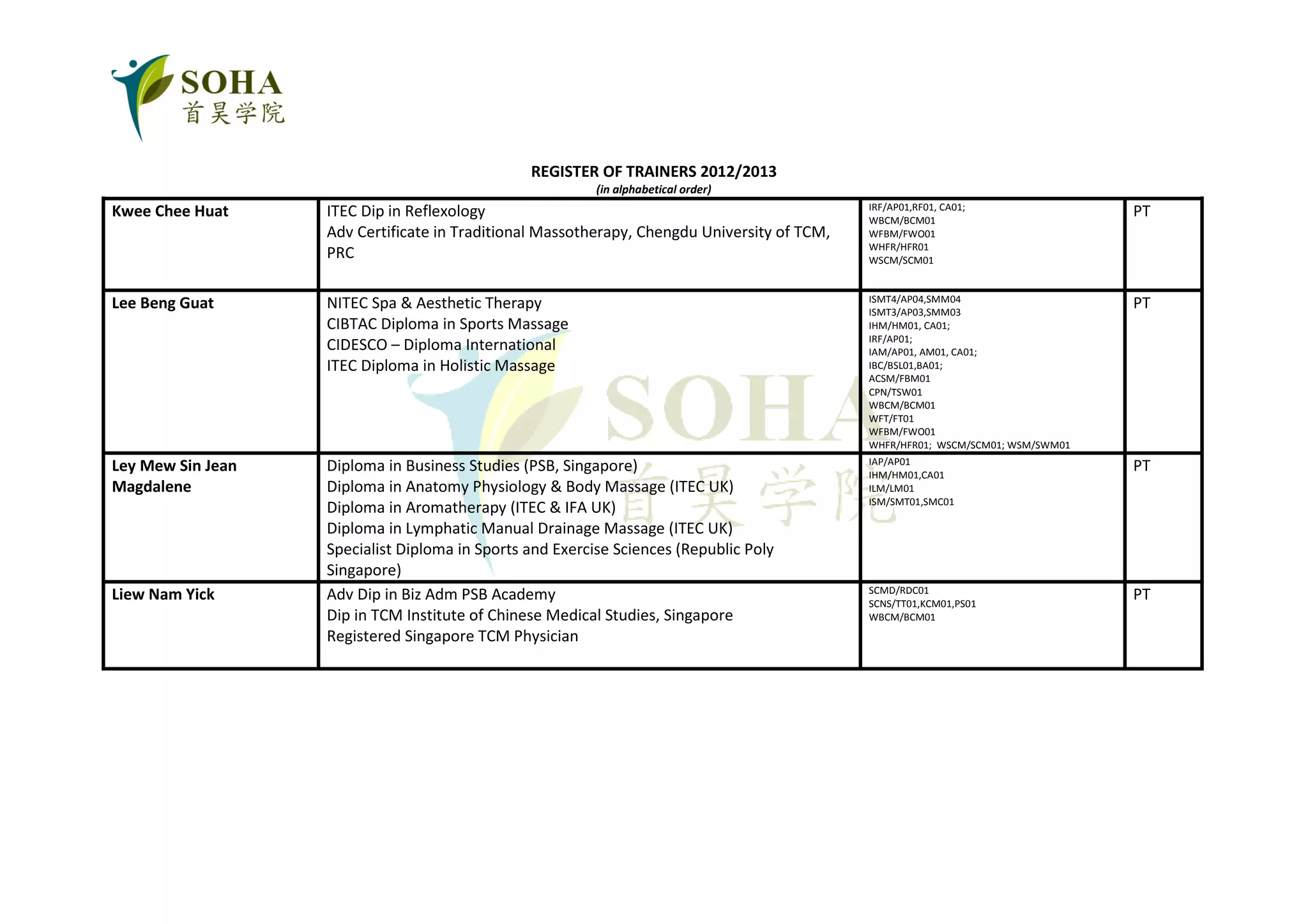 REGISTER OF TRAINERS 2012/2013
                                                          (in alphabetical order)
                                                                                             IRF/AP01,RF01, CA01;
Kwee Chee Huat     ITEC Dip in Reflexology                                                   WBCM/BCM01
                                                                                                                                 PT
                   Adv Certificate in Traditional Massotherapy, Chengdu University of TCM,   WFBM/FWO01
                                                                                             WHFR/HFR01
                   PRC                                                                       WSCM/SCM01


                                                                                             ISMT4/AP04,SMM04
Lee Beng Guat      NITEC Spa & Aesthetic Therapy                                             ISMT3/AP03,SMM03
                                                                                                                                 PT
                   CIBTAC Diploma in Sports Massage                                          IHM/HM01, CA01;
                                                                                             IRF/AP01;
                   CIDESCO – Diploma International                                           IAM/AP01, AM01, CA01;
                   ITEC Diploma in Holistic Massage                                          IBC/BSL01,BA01;
                                                                                             ACSM/FBM01
                                                                                             CPN/TSW01
                                                                                             WBCM/BCM01
                                                                                             WFT/FT01
                                                                                             WFBM/FWO01
                                                                                             WHFR/HFR01; WSCM/SCM01; WSM/SWM01
                                                                                             IAP/AP01
Ley Mew Sin Jean   Diploma in Business Studies (PSB, Singapore)                              IHM/HM01,CA01
                                                                                                                                 PT
Magdalene          Diploma in Anatomy Physiology & Body Massage (ITEC UK)                    ILM/LM01
                                                                                             ISM/SMT01,SMC01
                   Diploma in Aromatherapy (ITEC & IFA UK)
                   Diploma in Lymphatic Manual Drainage Massage (ITEC UK)
                   Specialist Diploma in Sports and Exercise Sciences (Republic Poly
                   Singapore)
                                                                                             SCMD/RDC01
Liew Nam Yick      Adv Dip in Biz Adm PSB Academy                                            SCNS/TT01,KCM01,PS01
                                                                                                                                 PT
                   Dip in TCM Institute of Chinese Medical Studies, Singapore                WBCM/BCM01
                   Registered Singapore TCM Physician
 