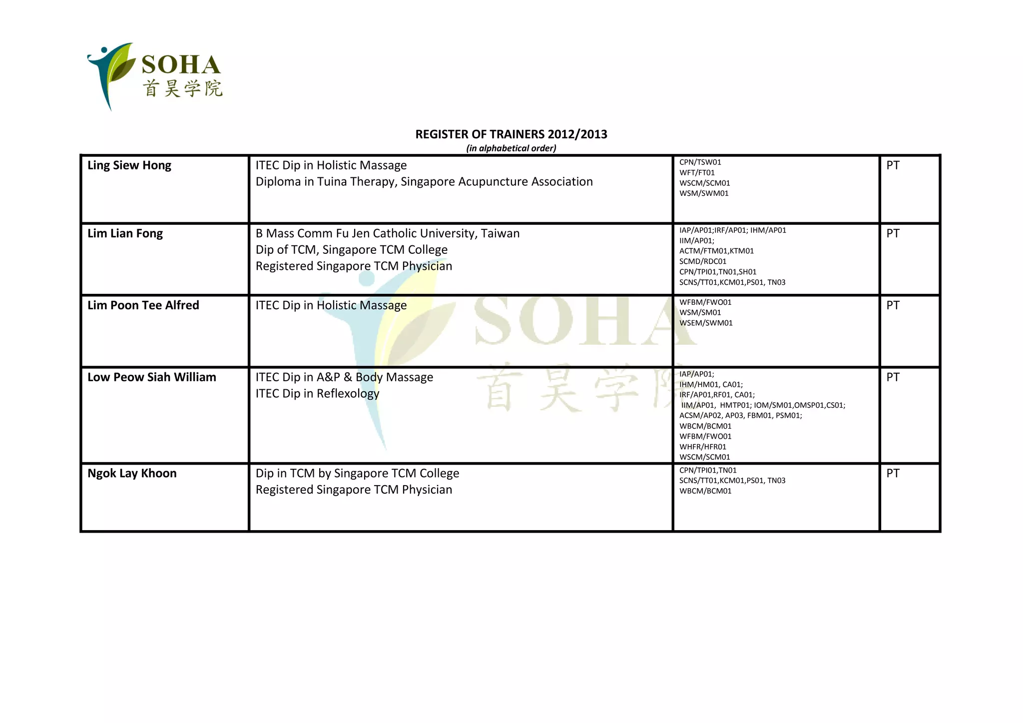 REGISTER OF TRAINERS 2012/2013
                                                              (in alphabetical order)
                                                                                        CPN/TSW01
Ling Siew Hong          ITEC Dip in Holistic Massage                                    WFT/FT01
                                                                                                                                   PT
                        Diploma in Tuina Therapy, Singapore Acupuncture Association     WSCM/SCM01
                                                                                        WSM/SWM01



                                                                                        IAP/AP01;IRF/AP01; IHM/AP01
Lim Lian Fong           B Mass Comm Fu Jen Catholic University, Taiwan                  IIM/AP01;
                                                                                                                                   PT
                        Dip of TCM, Singapore TCM College                               ACTM/FTM01,KTM01
                                                                                        SCMD/RDC01
                        Registered Singapore TCM Physician                              CPN/TPI01,TN01,SH01
                                                                                        SCNS/TT01,KCM01,PS01, TN03

                                                                                        WFBM/FWO01
Lim Poon Tee Alfred     ITEC Dip in Holistic Massage                                    WSM/SM01
                                                                                                                                   PT
                                                                                        WSEM/SWM01




                                                                                        IAP/AP01;
Low Peow Siah William   ITEC Dip in A&P & Body Massage                                  IHM/HM01, CA01;
                                                                                                                                   PT
                        ITEC Dip in Reflexology                                         IRF/AP01,RF01, CA01;
                                                                                         IIM/AP01, HMTP01; IOM/SM01,OMSP01,CS01;
                                                                                        ACSM/AP02, AP03, FBM01, PSM01;
                                                                                        WBCM/BCM01
                                                                                        WFBM/FWO01
                                                                                        WHFR/HFR01
                                                                                        WSCM/SCM01
                                                                                        CPN/TPI01,TN01
Ngok Lay Khoon          Dip in TCM by Singapore TCM College                             SCNS/TT01,KCM01,PS01, TN03
                                                                                                                                   PT
                        Registered Singapore TCM Physician                              WBCM/BCM01
 