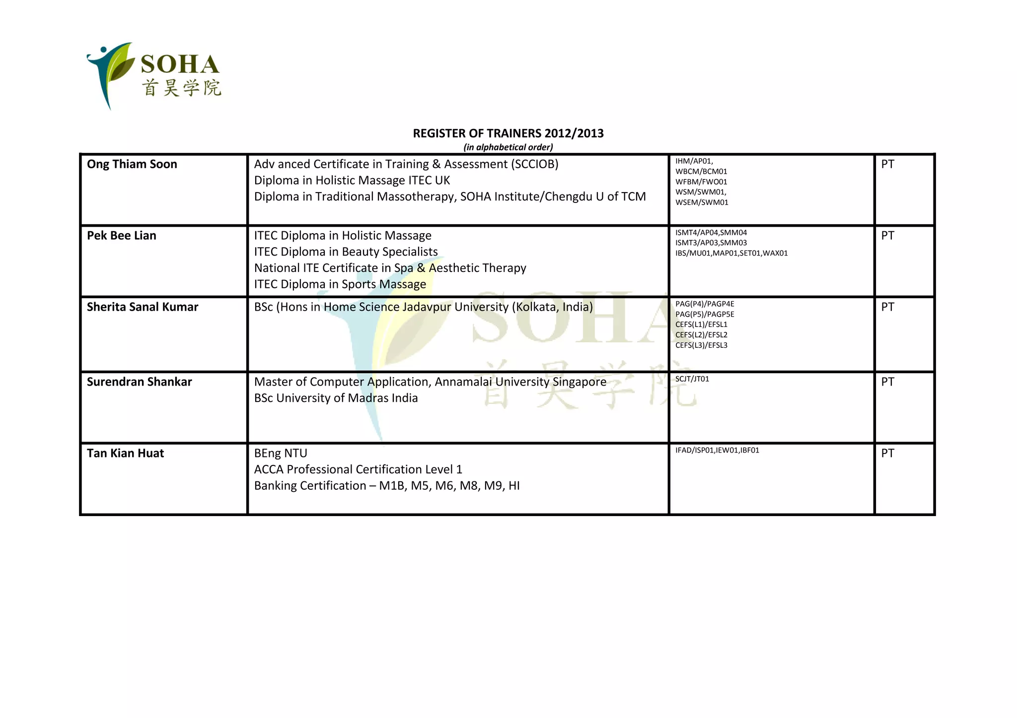 REGISTER OF TRAINERS 2012/2013
                                                             (in alphabetical order)
                                                                                             IHM/AP01,
Ong Thiam Soon        Adv anced Certificate in Training & Assessment (SCCIOB)                WBCM/BCM01
                                                                                                                          PT
                      Diploma in Holistic Massage ITEC UK                                    WFBM/FWO01
                                                                                             WSM/SWM01,
                      Diploma in Traditional Massotherapy, SOHA Institute/Chengdu U of TCM   WSEM/SWM01


                                                                                             ISMT4/AP04,SMM04
Pek Bee Lian          ITEC Diploma in Holistic Massage                                       ISMT3/AP03,SMM03
                                                                                                                          PT
                      ITEC Diploma in Beauty Specialists                                     IBS/MU01,MAP01,SET01,WAX01
                      National ITE Certificate in Spa & Aesthetic Therapy
                      ITEC Diploma in Sports Massage
                                                                                             PAG(P4)/PAGP4E
Sherita Sanal Kumar   BSc (Hons in Home Science Jadavpur University (Kolkata, India)         PAG(P5)/PAGP5E
                                                                                                                          PT
                                                                                             CEFS(L1)/EFSL1
                                                                                             CEFS(L2)/EFSL2
                                                                                             CEFS(L3)/EFSL3



                                                                                             SCJT/JT01
Surendran Shankar     Master of Computer Application, Annamalai University Singapore                                      PT
                      BSc University of Madras India


                                                                                             IFAD/ISP01,IEW01,IBF01
Tan Kian Huat         BEng NTU                                                                                            PT
                      ACCA Professional Certification Level 1
                      Banking Certification – M1B, M5, M6, M8, M9, HI
 