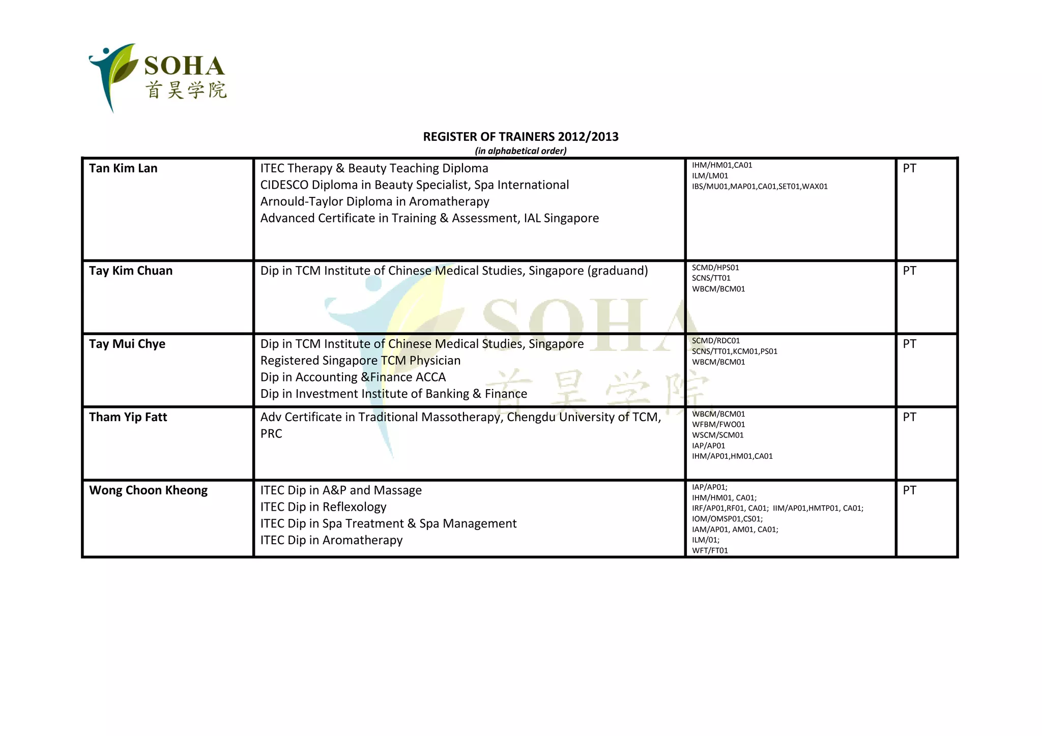 REGISTER OF TRAINERS 2012/2013
                                                          (in alphabetical order)
                                                                                              IHM/HM01,CA01
Tan Kim Lan         ITEC Therapy & Beauty Teaching Diploma                                    ILM/LM01
                                                                                                                                            PT
                    CIDESCO Diploma in Beauty Specialist, Spa International                   IBS/MU01,MAP01,CA01,SET01,WAX01
                    Arnould-Taylor Diploma in Aromatherapy
                    Advanced Certificate in Training & Assessment, IAL Singapore


                                                                                              SCMD/HPS01
Tay Kim Chuan       Dip in TCM Institute of Chinese Medical Studies, Singapore (graduand)     SCNS/TT01
                                                                                                                                            PT
                                                                                              WBCM/BCM01




                                                                                              SCMD/RDC01
Tay Mui Chye        Dip in TCM Institute of Chinese Medical Studies, Singapore                SCNS/TT01,KCM01,PS01
                                                                                                                                            PT
                    Registered Singapore TCM Physician                                        WBCM/BCM01
                    Dip in Accounting &Finance ACCA
                    Dip in Investment Institute of Banking & Finance
                                                                                              WBCM/BCM01
Tham Yip Fatt       Adv Certificate in Traditional Massotherapy, Chengdu University of TCM,   WFBM/FWO01
                                                                                                                                            PT
                    PRC                                                                       WSCM/SCM01
                                                                                              IAP/AP01
                                                                                              IHM/AP01,HM01,CA01


                                                                                              IAP/AP01;
Wong Choon Kheong   ITEC Dip in A&P and Massage                                               IHM/HM01, CA01;
                                                                                                                                            PT
                    ITEC Dip in Reflexology                                                   IRF/AP01,RF01, CA01; IIM/AP01,HMTP01, CA01;
                                                                                              IOM/OMSP01,CS01;
                    ITEC Dip in Spa Treatment & Spa Management                                IAM/AP01, AM01, CA01;
                    ITEC Dip in Aromatherapy                                                  ILM/01;
                                                                                              WFT/FT01
 