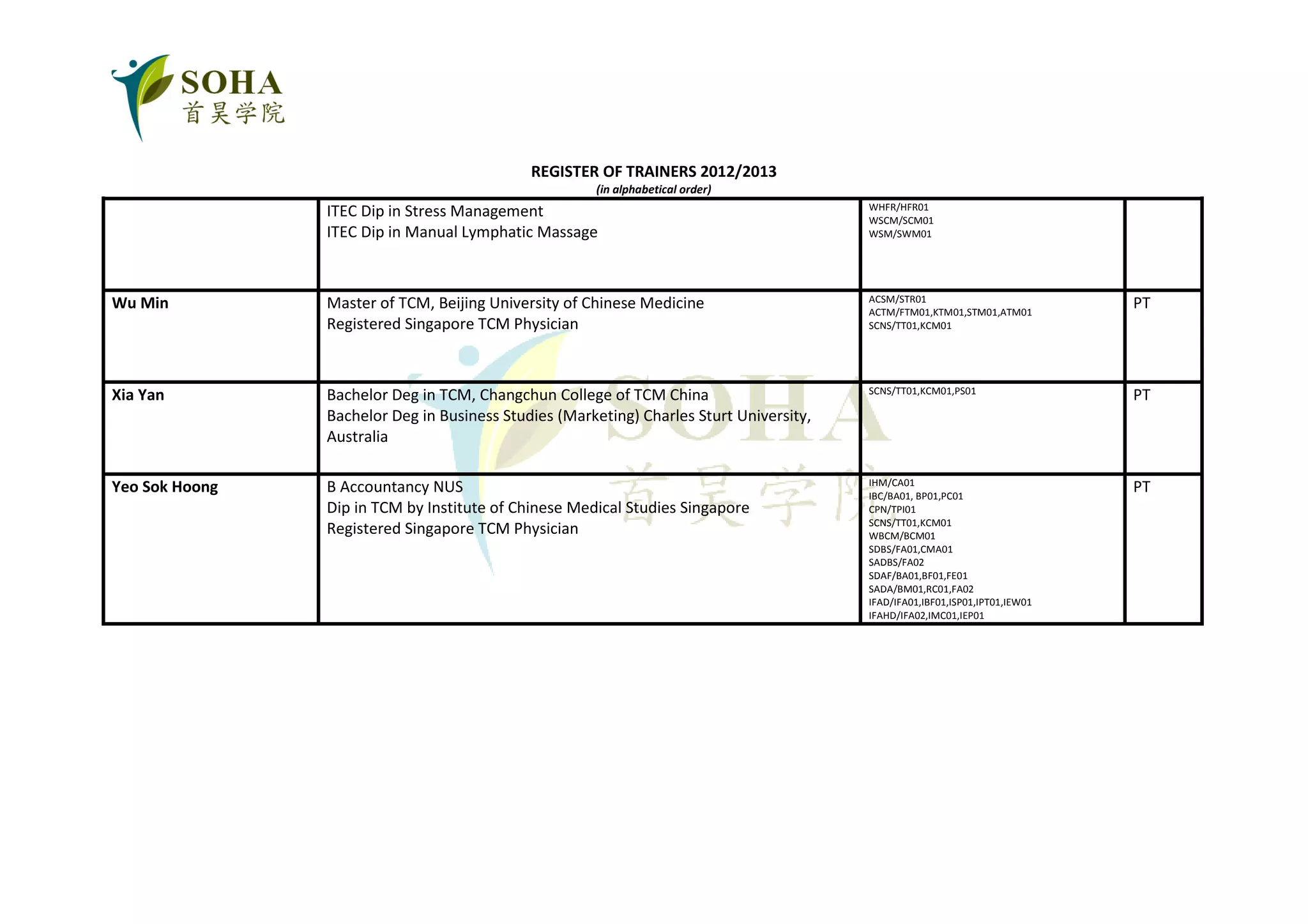 REGISTER OF TRAINERS 2012/2013
                                                      (in alphabetical order)
                                                                                         WHFR/HFR01
                ITEC Dip in Stress Management                                            WSCM/SCM01
                ITEC Dip in Manual Lymphatic Massage                                     WSM/SWM01




                                                                                         ACSM/STR01
Wu Min          Master of TCM, Beijing University of Chinese Medicine                    ACTM/FTM01,KTM01,STM01,ATM01
                                                                                                                              PT
                Registered Singapore TCM Physician                                       SCNS/TT01,KCM01




                                                                                         SCNS/TT01,KCM01,PS01
Xia Yan         Bachelor Deg in TCM, Changchun College of TCM China                                                           PT
                Bachelor Deg in Business Studies (Marketing) Charles Sturt University,
                Australia

                                                                                         IHM/CA01
Yeo Sok Hoong   B Accountancy NUS                                                        IBC/BA01, BP01,PC01
                                                                                                                              PT
                Dip in TCM by Institute of Chinese Medical Studies Singapore             CPN/TPI01
                                                                                         SCNS/TT01,KCM01
                Registered Singapore TCM Physician                                       WBCM/BCM01
                                                                                         SDBS/FA01,CMA01
                                                                                         SADBS/FA02
                                                                                         SDAF/BA01,BF01,FE01
                                                                                         SADA/BM01,RC01,FA02
                                                                                         IFAD/IFA01,IBF01,ISP01,IPT01,IEW01
                                                                                         IFAHD/IFA02,IMC01,IEP01
 